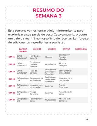 Esta semana vamos tentar o jejum intermitente para
maximizar a sua perda de peso. Caso contrário, procure
um café da manhã no nosso livro de receitas. Lembre-se
de adicionar os ingredientes à sua lista .
23
CAFÉ DA
MANHÃ
ALMOÇO LANCHE JANTAR SOBREMESA
DIA 15
Café à
Bulletproof
Hambúrguer
estilo ﬁt
Abacate
Zoodles com
frango e
pistache
DIA 16
Café à
Bulletproof
Zoodles com
frango e
pistache
Frutos secos
Pizza de
berinjela
DIA 17
Café à
Bulletproof
Pizza de
berinjela
Cookies com
gotinhas de
chocolate
Estrogonofe de
almôndegas
DIA 18
Café preto ou
chá
Estrogonofe de
almôndegas
Cookies com
gotinhas de
chocolate
Linguado com
gorgonzola
DIA 19
Café preto ou
chá
Linguado com
gorgonzola
Coxinhas
Frango
ﬂorentino
DIA 20
Café preto ou
chá
Frango
ﬂorentino
Coxinhas
Rocambole de
carne
DIA 21
Café preto ou
chá
Rocambole de
carne
Frutos secos
Abacate com
camarão
RESUMO DO
SEMANA 3
 