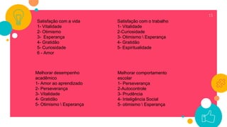 15
Satisfação com a vida
1- Vitalidade
2- Otimismo
3- Esperança
4- Gratidão
5- Curiosidade
6 - Amor
Satisfação com o trabalho
1- Vitalidade
2-Curiosidade
3- Otimismo  Esperança
4- Gratidão
5- Espiritualidade
Melhorar desempenho
acadêmico
1- Amor ao aprendizado
2- Perseverança
3- Vitalidade
4- Gratidão
5- Otimismo  Esperança
Melhorar comportamento
escolar
1- Perseverança
2-Autocontrole
3- Prudência
4- Inteligência Social
5- otimismo  Esperança
 