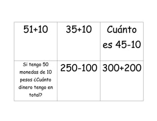 51+10 35+10 Cuánto
es 45-10
Si tengo 50
monedas de 10
pesos ¿Cuánto
dinero tengo en
total?
250-100 300+200
 