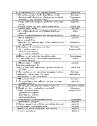 9. No hay camino para la paz, la paz es el camino Retruécano
10.Tu nombre me sabe a hierba (Joan Manuel Serrat) Sinestesia
11.Jacintos, ángeles, bibliotecas, laberintos, anclas, Uxmal,
el infinito, el cero (Jose Luis Borges)
Enumeración
Caótica
12.Tengo tanto sueño que podría quedarme dormido aquí
de pie
Hipérbole
13.Se debe trabajar para vivir, no vivir para trabajar Retruécano
14.el amor, herida mortal Metáfora
15.Que lindas voces tienen los niños (cuando lo hacen
pésimo)
Ironía
16.Por tu amor me duele el aire.. el corazón y el sombrero Hipérbole
17.Es tan corto el amor
18.y tan largo el olvido
Antítesis
19.Porque es pura y es blanca y es graciosa y es leve como
un rayo de luna
Polisíndeton
20.Disfrutamos de una música muy dulce Sinestesia
21.En el mar hay una torre,
en la torre una ventana,
y en la ventana una niña.
Concatenación
22.Llama a la puerta: toc, toc. No contesta nadie. Onomatopeya
23. ◦“Nunca oí algo tan certero”, (cuando realmente se a
dicho una estupidez.)
Ironía
24.Me esfuerzo por olvidarte
25.y sin querer te recuerdo
Antítesis
26.Hay grandes libros en el mundo, y grandes mundos en
los libros
Retruécano
27.Tus palabras me saben a mentira: amargas y dolorosas Sinestesia
28.El prado y valle y gruta y río y fuente
29.responden a su canto entristecido
Polisíndeton
30.Mi mamá me mima Aliteración
31.Un pequeño paso para un hombre pero un gran paso
para la humanidad
Antítesis
32.En tierra, en humo, en polvo, en sombra, en nada Enumeración Caótica
33.Tres tristes tigres comían trigo en un trigal Aliteración
34.Todo pasa y todo queda,
pero lo nuestro es pasar,
pasar haciendo caminos
caminos sobre la mar
Concatenación
35.Sus manos son suaves como el terciopelo Comparación
36.Sus manos de terciopelo Metáfora
37.Cuando quiero llorar no lloro y a veces, lloro sin querer Antítesis
38. Me gusta oler tu mirada profunda Sinestesia
39.El calor del invierno, inunda mis pensamientos Antítesis
40. Solo sé que nada se. Antítesis
 