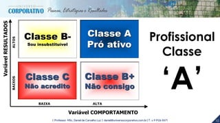 10| Professor MSc. Daniel de Carvalho Luz | daniel@universocorporativo.com.br | T. 15 9 9126 5571
Classe C
Não acredito
Classe A
Pró ativo
Classe B-
Sou insubstituível
BAIXA ALTA
Variável COMPORTAMENTO
Classe B+
Não consigo
Profissional
Classe
‘A’
 