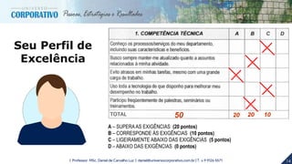 14| Professor MSc. Daniel de Carvalho Luz | daniel@universocorporativo.com.br | T. 15 9 9126 5571
A – SUPERAAS EXIGÊNCIAS (20 pontos)
B – CORRESPONDE ÀS EXIGÊNCIAS (10 pontos)
C – LIGEIRAMENTE ABAIXO DAS EXIGÊNCIAS (5 pontos)
D – ABAIXO DAS EXIGÊNCIAS (0 pontos)
50 20 20 10
Seu Perfil de
Excelência
 