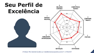 1
COMPETÊNCIA
TÉCNICA
6
HABILIDADES
INTERPESSOAIS
7
ENERGIA /
INICIATIVA
2
COMPROME-
TIMENTO
8
MELHORIA
CONTÍNUA
5
MOTIVAÇÃO
4
EFETIVIDADE
3
POSTURA
Seu Perfil de
Excelência
15| Professor MSc. Daniel de Carvalho Luz | daniel@universocorporativo.com.br | T. 15 9 9126 5571
 