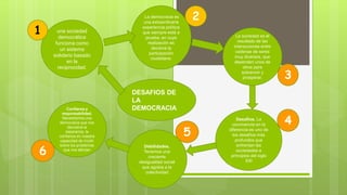 DESAFIOS DE
LA
DEMOCRACIA
una sociedad
democrática
funciona como
un sistema
solidario basado
en la
reciprocidad.
La democracia es
una extraordinaria
experiencia política
que siempre está a
prueba, en cuya
realización es
decisiva la
participación
ciudadana.
La sociedad es el
resultado de las
interacciones entre
cadenas de seres
muy diversos, que
dependen unos de
otros para
sobrevivir y
prosperar.
Desafíos. La
convivencia en la
diferencia es uno de
los desafíos más
profundos que
enfrentan las
sociedades a
principios del siglo
XXI
Debilidades.
Tenemos una
creciente
desigualdad social
que agobia a la
colectividad
Confianza y
responsabilidad.
Necesitamos una
democracia que nos
devuelva la
esperanza, la
confianza en nuestra
capacidad de incidir
sobre los problemas
que nos afectan
1
2
3
4
5
6
 