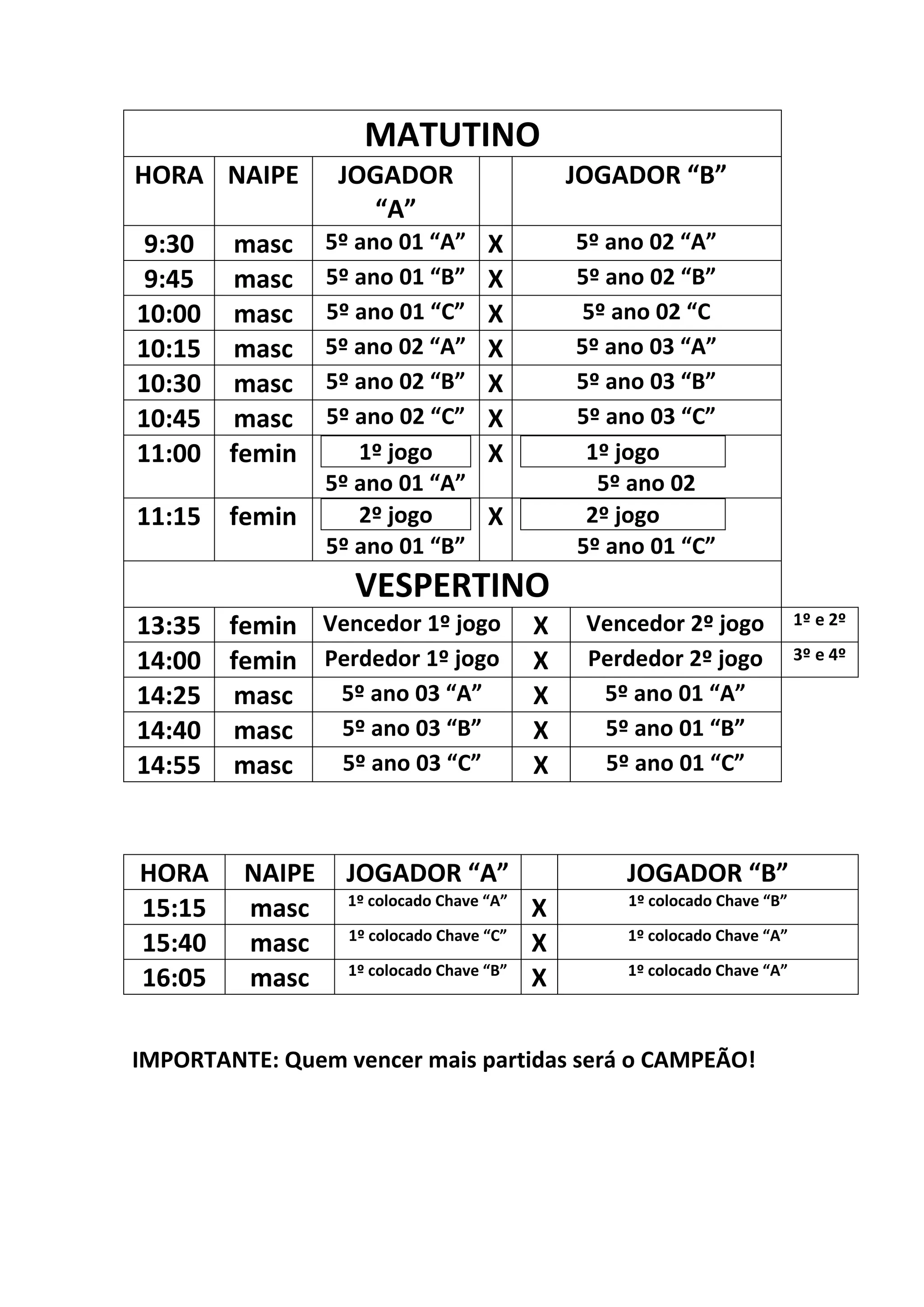 MATUTINO
HORA
NAIPE
JOGADOR “A”
JOGADOR “B”
9:30
masc
5º ano 01 “A”
X
5º ano 02 “A”
9:45
masc
5º ano 01 “B”
X
5º ano 02 “B”
10:00
masc
5º ano 01 “C”
X
5º ano 02 “C
10:15
masc
5º ano 02 “A”
X
5º ano 03 “A”
10:30
masc
5º ano 02 “B”
X
5º ano 03 “B”
10:45
masc
5º ano 02 “C”
X
5º ano 03 “C”
11:00
femin
1º jogo
5º ano 01 “A”
X
1º jogo
5º ano 02
11:15
femin
2º jogo
5º ano 01 “B”
X
2º jogo
5º ano 01 “C”
VESPERTINO
13:35
femin
Vencedor 1º jogo
X
Vencedor 2º jogo
1º e 2º
14:00
femin
Perdedor 1º jogo
X
Perdedor 2º jogo
3º e 4º
14:25
masc
5º ano 03 “A”
X
5º ano 01 “A”
14:40
masc
5º ano 03 “B”
X
5º ano 01 “B”
14:55
masc
5º ano 03 “C”
X
5º ano 01 “C”
HORA
NAIPE
JOGADOR “A”
JOGADOR “B”
15:15
masc
1º colocado Chave “A”
X
1º colocado Chave “B”
15:40
masc
1º colocado Chave “C”
X
1º colocado Chave “A”
16:05
masc
1º colocado Chave “B”
X
1º colocado Chave “A”
IMPORTANTE: Quem vencer mais partidas será o CAMPEÃO!