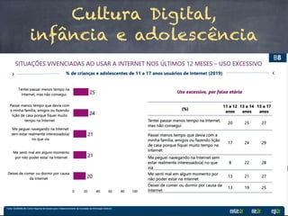 Cultura Digital,
infância e adolescência
Pesquisa TIC KIDS ONLINE – Brasil (2018)
- 2964 famílias: entrevistas de crianças e adolescentes entre 9 e 17 anos;
- 86% estão conectados, 94% e 95% nas regiões Sul, Sudeste e Centro-Oeste e 75%
nas regiões Norte e Nordeste;
- Via telefone celular em 93%, com compartilhamento de mensagens instantâneas
80% (Sexo Feminino; SF) e 75% (Sexo Masculino; SM), uso de redes sociais 70% (SF) e
64% (SM), fotos e vídeos 53% (SF) e 44% (SM), jogos online 39% (SF) e 71% (SM) e
off-line 56% (SF) e 65% (SM), além de assistir vídeos, filmes e programas ou séries
na Internet 83%, tanto no SF como no SM;
- 82% possuem perfis em redes sociais;
- Relatos de riscos de conteúdos sensíveis sobre alimentação ou sono em 20%,
formas de machucar a si mesmo em 16%, formas de cometer suicídio em 14% e
experiências com o uso de drogas em 11%;
- Ao redor de 26% foram tratados de forma ofensiva (discriminação ou
cyberbullying) e 16% relataram acesso às imagens ou vídeos de conteúdo sexual;
- No total da amostra, 24% ficaram muito tempo na Internet e 25% não conseguiram
controlar o tempo de uso, mesmo tentando passar menos tempo na Internet.
 