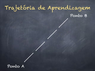 Trajetória de Aprendizagem
Ponto A
Ponto B
 