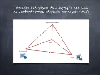 Tetraedro Pedagógico de Integração das TICs,
de Lombard (2003), adaptado por Argôlo (2016)
 