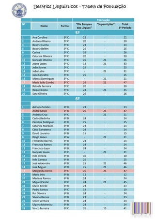 -527685-55245   Desafios Linguísticos – Tabela de Pontuação<br />PontuaçãoNºNomeTurma“Dia Europeu das Línguas”“Superstições”Total1º Período5º1Ana Carolina5º C22-222Andreia Ribeiro5º C20-204Beatriz Cunha5º C24-245Beatriz Belém5º C25-256Carina5º C26-267Catarina Oliveira5º C20-2010Gonçalo Oliveira5º C25214612Joana Lopes5º C12213313João Soares5º C25-2514João Letra5º C-212115Júlia Carvalho5º C25-2516Márcia Domingues5º C-212117Maria João Combo5º C26214718Rafaela Ferreira5º C20-2019Raquel Costa5º C24214520Sara Oliveira5º C26-266º1Adriana Simões6º B23-233André Moço6º B2621475Andreia Cruz6º C-21215Carlos Redinha6º B24-246Carolina Rodrigues6º B25-257Catarina Marques6º B23-238Cátia Salvaterra6º B24-249David Loureiro6º B15-156Diogo Lopes6º A-212110Fernando Bairros6º B24-2411Francisca Ramos6º B24-2412Francisco Lapo6º B24-2412Gonçalo Sousa6º C-212113Inês Pereira6º B10-1014Inês Carraca6º B25-2517José Alexandre6º B25214618José Miguel 6º B25214619Margarida Bento6º C26214719Maria Inês6º B12-1220Mariana Ramos6º B24-2422Miguel Pardal6º C24214522Olavo Beirão6º B23-2324Pedro Santos6º C19-1924Rui Oliveira6º B24-2425Silvana Ramos6º B23-2326Steve Ventura6º B24-6273801466852427Ulyana Motresku6º B24-2428Vasco Ferreira6º C261541<br />