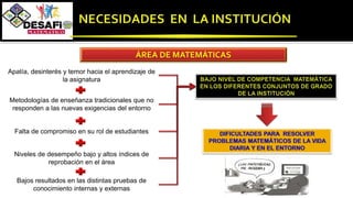 Metodologías de enseñanza tradicionales que no
responden a las nuevas exigencias del entorno
Bajos resultados en las distintas pruebas de
conocimiento internas y externas
Niveles de desempeño bajo y altos índices de
reprobación en el área
Falta de compromiso en su rol de estudiantes
Apatía, desinterés y temor hacia el aprendizaje de
la asignatura
ÁREA DE MATEMÁTICAS
 