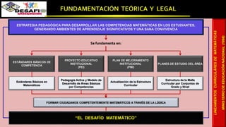 LINEAMIENTOS
CURRICULARES
DE
MATEMÁTICAS
MINISTERIO
DE
EDUCACIÓN
NACIONAL
(1998)
ESTRATEGIA PEDAGÓGICA PARA DESARROLLAR LAS COMPETENCIAS MATEMÁTICAS EN LOS ESTUDIANTES,
GENERANDO AMBIENTES DE APRENDIZAJE SIGNIFICATIVOS Y UNA SANA CONVIVENCIA
ESTÁNDARES BÁSICOS DE
COMPETENCIA
PLANES DE ESTUDIO DEL ÁREA
PLAN DE MEJORAMIENTO
INSTITUCIONAL
(PMI)
PROYECTO EDUCATIVO
INSTITUCIONAL
(PEI)
Se fundamenta en:
Estándares Básicos en
Matemáticas
Pedagogía Activa y Modelo de
Desarrollo de Áreas Básicas
por Competencias
Actualización de la Estructura
Curricular
Estructura de la Malla
Curricular por Conjuntos de
Grado y Nivel
FORMAR CIUDADANOS COMPETENTEMENTE MATEMÁTICOS A TRAVÉS DE LA LÚDICA
“EL DESAFÍO MATEMÁTICO”
 