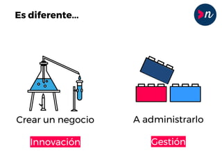 Es diferente...
A administrarlo
Gestión
Crear un negocio
Innovación
 