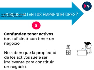 ¿PORQUÉ FALLAN LOS EMPRENDEDORES?
5
Confunden tener activos
(una oficina) con tener un
negocio.
No saben que la propiedad
de los activos suele ser
irrelevante para constituir
un negocio.
(lee la lámina y comenta algún ejemplo
breve, si lo tienes y es pertinente)
 