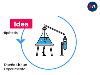 Idea
Hipótesis
Diseño de un
Experimento
 