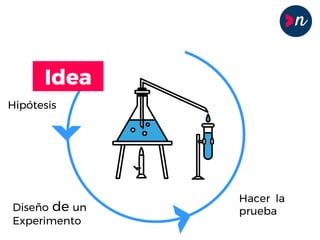Idea
Hipótesis
Diseño de un
Experimento
Hacer la
prueba
 