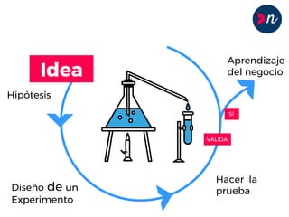 Idea
Hipótesis
Diseño de un
Experimento
Hacer la
prueba
Aprendizaje
del negocio
VALIDA
SÍ
 
