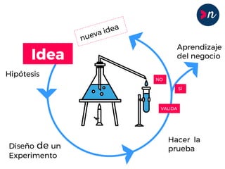 Idea
Hipótesis
Diseño de un
Experimento
Hacer la
prueba
Aprendizaje
del negocio
nueva idea
VALIDA
NO
SÍ
 
