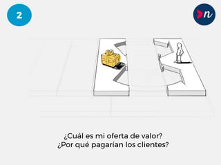 2
¿Cuál es mi oferta de valor?
¿Por qué pagarían los clientes?
 