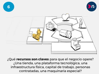 6
¿Qué recursos son claves para que el negocio opere?
¿Una tienda, una plataforma tecnológica, una
infraestructura física, capital de trabajo, personas
contratadas, una maquinaria especial?
 