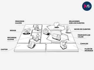 RELACIONES
CON LOS CLIENTES
NICHO DE CLIENTES
PROPUESTA DE
VALOR
CANALES
FLUJO DE
INGRESOS
PROCESOS
CLAVES
RECURSOS
CLAVES
SOCIOS
GASTOS
 