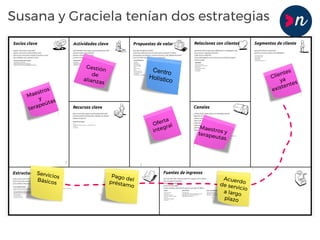 Maestros
y
terapeútas
Centro
Holístico
Oferta
integral
Clientes
ya
existentes
Gestión
de
alianzas
Maestros yterapeutas
Servicios
Básicos
Acuerdode servicio
a largo
plazo
Pago delpréstamo
Susana y Graciela tenían dos estrategias
 