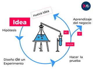 Idea
Hipótesis
Diseño de un
Experimento
Hacer la
prueba
Aprendizaje
del negocio
nueva idea
VALIDA
SÍ
NO
 