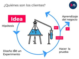 Idea
Hipótesis
Diseño de un
Experimento
Hacer la
prueba
Aprendizaje
del negocio
VALIDA
SÍ
NO
¿Quiénes son los clientes?
 