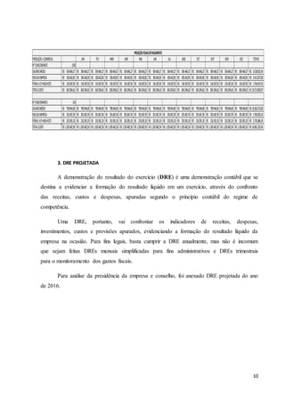 10
3. DRE PROJETADA
A demonstração do resultado do exercício (DRE) é uma demonstração contábil que se
destina a evidenciar a formação do resultado líquido em um exercício, através do confronto
das receitas, custos e despesas, apuradas segundo o princípio contábil do regime de
competência.
Uma DRE, portanto, vai confrontar os indicadores de receitas, despesas,
investimentos, custos e provisões apurados, evidenciando a formação do resultado líquido da
empresa na ocasião. Para fins legais, basta cumprir a DRE anualmente, mas não é incomum
que sejam feitas DREs mensais simplificadas para fins administrativos e DREs trimestrais
para o monitoramento dos gastos fiscais.
Para análise da presidência da empresa e conselho, foi anexado DRE projetada do ano
de 2016.
PRODUÇÃO+COMERCIAL JAN FEV MAR ABR MAI JUN JUL AGO SET OUT NOV DEZ TOTAIS
N°FUNCIONÁRIOS 1350
SALÁRIOMÉDIO 504.464,27R$ 504.464,27R$ 504.464,27R$ 504.464,27R$ 504.464,27R$ 504.464,27R$ 504.464,27R$ 504.464,27R$ 504.464,27R$ 504.464,27R$ 504.464,27R$ 504.464,27R$ 504.464,27R$ 6.558.035,54R$
INSSDAEMPRESA 185.642,85R$ 185.642,85R$ 185.642,85R$ 185.642,85R$ 185.642,85R$ 185.642,85R$ 185.642,85R$ 185.642,85R$ 185.642,85R$ 185.642,85R$ 185.642,85R$ 185.642,85R$ 185.642,85R$ 2.413.357,08R$
FÉRIAS+13°+INSS+FGTS 134.187,50R$ 134.187,50R$ 134.187,50R$ 134.187,50R$ 134.187,50R$ 134.187,50R$ 134.187,50R$ 134.187,50R$ 134.187,50R$ 134.187,50R$ 134.187,50R$ 134.187,50R$ 134.187,50R$ 1.744.437,45R$
TOTALCUSTO 824.294,62R$ 824.294,62R$ 824.294,62R$ 824.294,62R$ 824.294,62R$ 824.294,62R$ 824.294,62R$ 824.294,62R$ 824.294,62R$ 824.294,62R$ 824.294,62R$ 824.294,62R$ 824.294,62R$ 10.715.830,07R$
N°FUNCIONÁRIOS 214
SALÁRIOMÉDIO 790.944,00R$ 790.944,00R$ 790.944,00R$ 790.944,00R$ 790.944,00R$ 790.944,00R$ 790.944,00R$ 790.944,00R$ 790.944,00R$ 790.944,00R$ 790.944,00R$ 790.944,00R$ 790.944,00R$ 10.282.272,00R$
INSSDAEMPRESA 291.067,39R$ 291.067,39R$ 291.067,39R$ 291.067,39R$ 291.067,39R$ 291.067,39R$ 291.067,39R$ 291.067,39R$ 291.067,39R$ 291.067,39R$ 291.067,39R$ 291.067,39R$ 291.067,39R$ 3.783.876,10R$
FÉRIAS+13°+INSS+FGTS 210.391,10R$ 210.391,10R$ 210.391,10R$ 210.391,10R$ 210.391,10R$ 210.391,10R$ 210.391,10R$ 210.391,10R$ 210.391,10R$ 210.391,10R$ 210.391,10R$ 210.391,10R$ 210.391,10R$ 2.735.084,35R$
TOTALCUSTO 1.292.402,50R$ 1.292.402,50R$ 1.292.402,50R$ 1.292.402,50R$ 1.292.402,50R$ 1.292.402,50R$ 1.292.402,50R$ 1.292.402,50R$ 1.292.402,50R$ 1.292.402,50R$ 1.292.402,50R$ 1.292.402,50R$ 1.292.402,50R$ 16.801.232,45R$
PROJEÇÃOFOLHADEPAGAMENTO
 