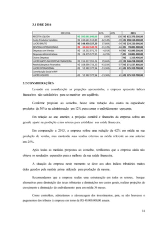 11
3.1 DRE 2016
3.2 CONSIDERAÇÕES
Levando em consideração as projeções apresentadas, a empresa apresenta índices
financeiros não satisfatórios para se mantiver em equilíbrio.
Conforme proposto ao conselho, houve uma redução dos custos na capacidade
produtiva de 30%e na administração em 12% para conter o endividamento crescente.
Em relação ao ano anterior, a projeção contábil e financeira da empresa sofreu um
grande ajuste na produção e nos setores para estabilizar sua saúde financeira.
Em comparação a 2015, a empresa sofreu uma redução de 62% em média na sua
produção de vendas, mas mantendo suas vendas externas na média referente ao ano anterior
em 25%.
Após todas as medidas propostas ao conselho, verificamos que a empresa ainda não
obteve os resultados esperados para a melhora da sua saúde financeira.
A situação da empresa neste momento se deve aos altos índices tributários muitos
deles gerados pela matéria prima utilizada para produção da mesma.
Recomendamos que a empresa realize uma estruturação em todos os setores, busque
alternativas para diminuição das taxas tributarias e diminuições nos custos gerais, realizar projeções de
crescimento e diminuição do endividamento para em média 36 meses.
Como controllers, adotaríamos a alavancagem dos investimentos, pois, se não houvesse o
pagamentos dos tributos à empresa em torno de R$ 40.000.000,00 anuais.
AV% AH% 2015
RECEITA LIQUIDA 392.091.840,00R$ 100% 100 622.370.200,00R$
Custo Produtos Vendidos 243.641.512,80R$ -62,14% -39 398.150.200,00-R$
LUCRO BRUTO 148.450.327,20R$ 37,86% -34 224.220.000,00R$
DESPESAS OPERACIONAIS 43.612.549,70R$ -11,12% -44 78.001.900,00-R$
Despesas com Vendas 19.232.971,75R$ -4,91% 44 42.890.200,00-R$
Despesas Administrativas 24.379.577,95R$ -6,21% 7 33.801.300,00-R$
Outras Despesas 1.310.400,00-R$
LUCRO ANTES DA DESPESA FINANCEIRA 116.317.355,26R$ 29,66% -20 146.218.100,00R$
Receitadespesas financeiras 168.699.733,20R$ -43,03% -37 271.537.800,00-R$
LUCRO OPERACIONAL 52.382.377,94-R$ -13,36% 41 125.319.700,00-R$
Contribuição Social e IRPF
LUCRO LIQUIDO 52.382.377,94-R$ -13,36% 41 125.319.700,00-R$
DRE 2016
 