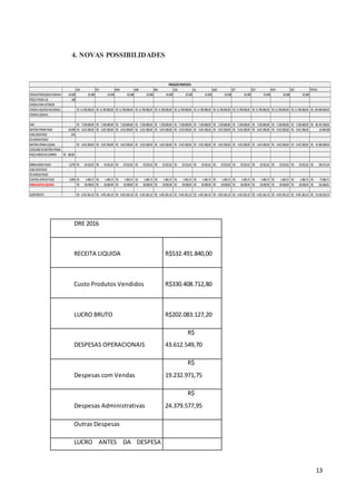 13
JAN FEV MAR ABR MAI JUN JUL AGO SET OUT NOV DEZ TOTAIS
QTDADEPRODUZIDAVENDIDA 65.000 65.000 65.000 65.000 65.000 65.000 65.000 65.000 65.000 65.000 65.000 65.000 65.000
PREÇOVENDALIQ 180
VENDASPARAEXTERIOR
VENDASLIQUIDASNACIONAIS 11.700.000,00R$ 11.700.000,00R$ 11.700.000,00R$ 11.700.000,00R$ 11.700.000,00R$ 11.700.000,00R$ 11.700.000,00R$ 11.700.000,00R$ 11.700.000,00R$ 11.700.000,00R$ 11.700.000,00R$ 11.700.000,00R$ 140.400.000,00R$
VENDASLIQUIDAS
CMV 7.230.600,00R$ 7.230.600,00R$ 7.230.600,00R$ 7.230.600,00R$ 7.230.600,00R$ 7.230.600,00R$ 7.230.600,00R$ 7.230.600,00R$ 7.230.600,00R$ 7.230.600,00R$ 7.230.600,00R$ 7.230.600,00R$ 86.767.200,00R$
MATERIAPRIMAPAGA 65.000 3.615.300,00R$ 3.615.300,00R$ 3.615.300,00R$ 3.615.300,00R$ 3.615.300,00R$ 3.615.300,00R$ 3.615.300,00R$ 3.615.300,00R$ 3.615.300,00R$ 3.615.300,00R$ 3.615.300,00R$ 3.615.300,00R$ 43.448.600
ICMSCREDITADO 12%
PISAPROVEITADO
MATERIAPRIMALIQUIDA 3.615.300,00R$ 3.615.300,00R$ 3.615.300,00R$ 3.615.300,00R$ 3.615.300,00R$ 3.615.300,00R$ 3.615.300,00R$ 3.615.300,00R$ 3.615.300,00R$ 3.615.300,00R$ 3.615.300,00R$ 3.615.300,00R$ 43.383.600,00R$
CONSUMODEMATÉRIAPRIMA
PREÇOMÉDIODECOMPRA 180,00R$
EMBALAGENSPAGAS 0,27% 19.522,62R$ 19.522,62R$ 19.522,62R$ 19.522,62R$ 19.522,62R$ 19.522,62R$ 19.522,62R$ 19.522,62R$ 19.522,62R$ 19.522,62R$ 19.522,62R$ 19.522,62R$ 234.271,44R$
ICMSCREDITADO
PISAPROVEITADO
CONFINSAPROVEITADO 7,60% 1.483,72R$ 1.483,72R$ 1.483,72R$ 1.483,72R$ 1.483,72R$ 1.483,72R$ 1.483,72R$ 1.483,72R$ 1.483,72R$ 1.483,72R$ 1.483,72R$ 1.483,72R$ 17.804,71R$
EMBALAGENSLIQUIDAS 18.038,90R$ 18.038,90R$ 18.038,90R$ 18.038,90R$ 18.038,90R$ 18.038,90R$ 18.038,90R$ 18.038,90R$ 18.038,90R$ 18.038,90R$ 18.038,90R$ 18.038,90R$ 216.466,81R$
LUCROBRUTO 4.451.361,10R$ 4.451.361,10R$ 4.451.361,10R$ 4.451.361,10R$ 4.451.361,10R$ 4.451.361,10R$ 4.451.361,10R$ 4.451.361,10R$ 4.451.361,10R$ 4.451.361,10R$ 4.451.361,10R$ 4.451.361,10R$ 53.416.333,19R$
PROJEÇÃOPROPOSTA
4. NOVAS POSSIBILIDADES
DRE 2016
RECEITA LIQUIDA R$532.491.840,00
Custo Produtos Vendidos R$330.408.712,80
LUCRO BRUTO R$202.083.127,20
DESPESAS OPERACIONAIS
R$
43.612.549,70
Despesas com Vendas
R$
19.232.971,75
Despesas Administrativas
R$
24.379.577,95
Outras Despesas
LUCRO ANTES DA DESPESA
 