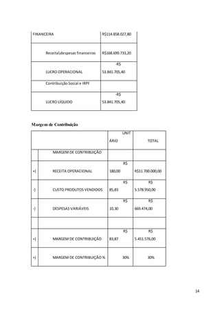 14
FINANCEIRA R$114.858.027,80
Receitadespesas financeiras R$168.699.733,20
LUCRO OPERACIONAL
-R$
53.841.705,40
Contribuição Social e IRPF
LUCRO LÍQUIDO
-R$
53.841.705,40
Margem de Contribuição
UNIT
ÁRIO TOTAL
MARGEM DE CONTRIBUIÇÃO
(
+) RECEITA OPERACIONAL
R$
180,00 R$11.700.000,00
(
-) CUSTO PRODUTOS VENDIDOS
R$
85,83
R$
5.578.950,00
(
-) DESPESAS VARIÁVEIS
R$
10,30
R$
669.474,00
(
=) MARGEM DE CONTRIBUIÇÃO
R$
83,87
R$
5.451.576,00
(
=) MARGEM DE CONTRIBUIÇÃO % 30% 30%
 
