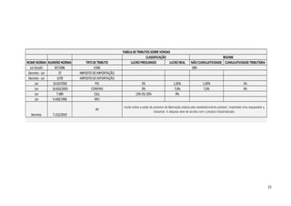 21
NOMENORMA NUMERO NORMA TIPODETRIBUTO LUCRO PRESUMIDO LUCRO REAL NÃO CUMULATIVIDADE CUMULATIVIDADETRIBUTÁRIA
Lei Kandir 87/1996 ICMS
Decreto - Lei 37 IMPOSTO DEIMPORTAÇÃO
Decreto - Lei 1578 IMPOSTO DEEXPORTAÇÃO
Lei 10.637/002 PIS 1% 1,65% 1,65% 1%
Lei 10.833/2003 CONFINS 3% 7,6% 7,6% 3%
Lei 7.689 CSLL 12% OU32% 9%
Lei 9.430/1996 IRPJ
Decreto 7.212/2010
IPI
TABELA DETRIBUTOS SOBREVENDAS
REGIMECLASSIFICAÇÃO
incide sobre a saída de produtos de fabricação própria pelo estabelecimento produtor, importador e/ou equiparado a
industrial. A alíquota varia de acordo com o produto industrializado.
18%
 