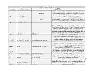 22
Artigo N° 463 - CLT de 1943
SALÁRIO
Artigo N° 129 e 130 - CLT
FÉRIAS
Artigo - lei N° 59 lei 5.452 HORA EXTRA
Lei - Artigo N° 6.514 e Artigo 189 a 194 ADICIONAL DE INSALUBRIDADE
NORMA NR 16 ADICIONAL DE PERICULOSIDADE
Artigo - Decreto
Lei N° 73 - Decreto Lei 5.452/43 ADICIONAL NOTURNO
Lei N°5.559 SALÁRIO FAMÍLIA
Lei Decreto
N° 4090/62 e 4749/65 Decreto
57.155/65 13°SALÁRIO
TABELA PRÁTICA TRABALHISTA
TIPO
PROVENTOS
Encargo da empresa para com o empregado que consiste na remuneração sem a
correspondente força de trabalho e constitui-se num ônus às empresa, que deve ser
imputado aos custos à base de taxa sobre os salários, fundamentada na experiência
de períodos anteriores.
A legislação trabalhista vigente estabelece que a duração normal do trabalho salvo
em casos especiais é de 8 horas ou 44 horas semanais. Todavia, a jornada diária de
trabalho dos empregados maiores ser acrescida de horas suplementares em
numeros não excedentes a 02 horas, no máximo, para efeito de serviço
extraordiário, mediante a acordo individual, acordo coletivo, convenção coletiva ou
sentença normativa. Excepcionalmente, ocorrendo necessidade imperiosa, poderá
se prorrogada além do limite legalmente permitido
O adicional de periculosidade é um valor devido ao empregado exposto a
atividades periculosas, na forma da regulamentação aprovada pelo Ministério do
Trabalho e Emprego.
A insalubridade é definida pela legislação em função do tempo de exposição ao
agente nocivo, levando em conta ainda o tipo de atividade desenvolvida pelo
empregado no curso de sua jornada de trabalho, observados os limites de
tolerância, as taxas de metabolismo e respectivos tempos de exposição.
NUMERO NORMANORMA
O salário é a importância fixa estipulada, dada como contraprestação mínima,
devida e paga pelo empregador, não podendo este fazerdiferença de salários no
que se refere o exercício de funções, bem como, decritérios de admissão por
motivo de sexo, idade, cor, estado civil ou deficiência.
O Adicional Noturno é considerado necessário como uma forma de
reconhecimento da lei brasileira de que jornadas de trabalho noturnas costumam ser
mais desgastantes e prejudiciais ao corpo humano. Por isso, não apenas há uma
remuneração extra para atividades realizadas neste horário, mas a própria hora de
trabalho é reduzida.
Pagamento adicional que o trabalhador recebe em empresa privada, mista ou
pública, em função do número de seus dependentes.
é uma gratificação instituída em alguns países a ser paga ao empregado pela
entidade patronal. O seu valor, embora variável, é geralmente aproximado ao de um
salário mensal, podendo ser paga em uma ou mais prestações, de acordo com a
legislação laboral de cada país.
 