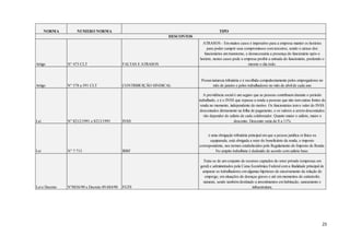 23
Artigo N° 473 CLT FALTAS E ATRASOS
Artigo N° 578 a 591 CLT CONTRIBUIÇÃO SINDICAL
Lei N° 8212/1991 e 8213/1991 INSS
Lei N° 7.713 IRRF
Lei e Decreto N°8036/90 e Decreto 89.684/90 FGTS
A previdência social é um seguro que as pessoas contribuem durante o período
trabalhado, e é o INSS que repassa a renda a pessoas que não tem outras fontes de
renda no momento, independente do motivo. Os funcionários tem o valor do INSS
descontados diretamente na folha de pagamento, e os valores a serem descontados
vão depender do salário de cada colaborador. Quanto maior o salário, maior o
desconto. Desconto varia de 8 a 11%
é uma obrigação tributária principal em que a pessoa jurídica oi física ou
equiparada, está obrigada a reter do beneficiário da renda, o imposto
correspondente, nos termos estabelecidos pelo Regulamento do Imposto de Renda.
No ampito trabalhista é deduzido de acordo com salário base.
Trata-se de um conjunto de recursos captados do setor privado (empresas em
geral) e administrados pela Caixa Econômica Federal com a finalidade principal de
amparar os trabalhadores em algumas hipóteses de encerramento da relação de
emprego, em situações de doenças graves e até em momentos de catástrofes
naturais, sendo também destinado a investimentos em habitação, saneamento e
infraestrutura.
TIPO
ATRASOS - Em muitos casos é imperativo para a empresa manter os horários
para poder cumprir seus compromissos com terceiros, sendo o atraso dos
funcionários um transtorno, e desnecessária a presença do funcionário após o
horário, nestes casos pode a empresa proibir a entrada do funcionário, perdendo o
mesmo o dia todo.
Possui natureza tributária e é recolhida compulsoriamente pelos empregadores no
mês de janeiro e pelos trabalhadores no mês de abril de cada ano
DESCONTOS
NORMA NUMERO NORMA
 