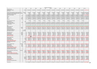 24
JAN FEV MAR ABR MAI JUNHO JULHO AGO SET OUT NOV DEZ TOTAIS
PRODUÇÃO TOTAL
VENDAS TOTAIS EXTERIOR 45.381 9.076.200,00R$ 9.076.200,00R$ 9.076.200,00R$ 9.076.200,00R$ 9.076.200,00R$ 9.076.200,00R$ 9.076.200,00R$ 9.076.200,00R$ 9.076.200,00R$ 9.076.200,00R$ 9.076.200,00R$ 9.076.200,00R$ 108.959.781,00R$
QUANTIDADE
PREÇO DE VENDA NO MERCADO INTERNO COMIMPOSTOS 200,00R$ 36.304.800 36.304.800 36.304.800 36.304.800 36.304.800 36.304.800 36.304.800 36.304.800 36.304.800 36.304.800 36.304.800 36.304.800 435.657.800,00R$
QUANTIDADE DE VENDAS NO MERCADO INTERNO redução 30% 136.143 136.143 136.143 136.143 136.143 136.143 136.143 136.143 136.143 136.143 136.143 136.143 1.633.716,30R$
QUANTIDADE AJUSTADA PARA 2016 181.524 181.524 181.524 181.524 181.524 181.524 181.524 181.524 181.524 181.524 181.524 181.524 2.178.288,00R$
VENDAS TOTAIS INTERNAS 36.304.800,00R$ 36.304.800,00R$ 36.304.800,00R$ 36.304.800,00R$ 36.304.800,00R$ 36.304.800,00R$ 36.304.800,00R$ 36.304.800,00R$ 36.304.800,00R$ 36.304.800,00R$ 36.304.800,00R$ 36.304.800,00R$ 435.657.600,00R$
IPI 10% 3.630.480,00R$ 3.630.480,00R$ 3.630.480,00R$ 3.630.480,00R$ 3.630.480,00R$ 3.630.480,00R$ 3.630.480,00R$ 3.630.480,00R$ 3.630.480,00R$ 3.630.480,00R$ 3.630.480,00R$ 3.630.480,00R$ 43.565.760,00R$
VENDAS 32.674.320,00R$ 32.674.320,00R$ 32.674.320,00R$ 32.674.320,00R$ 32.674.320,00R$ 32.674.320,00R$ 32.674.320,00R$ 32.674.320,00R$ 32.674.320,00R$ 32.674.320,00R$ 32.674.320,00R$ 32.674.320,00R$ 392.091.840,00R$
ICMS 16% 5.097.193,92R$ 5.097.193,92R$ 5.097.193,92R$ 5.097.193,92R$ 5.097.193,92R$ 5.097.193,92R$ 5.097.193,92R$ 5.097.193,92R$ 5.097.193,92R$ 5.097.193,92R$ 5.097.193,92R$ 5.097.193,92R$ 61.166.327,04R$
PIS 1,65% 539.126,28R$ 539.126,28R$ 539.126,28R$ 539.126,28R$ 539.126,28R$ 539.126,28R$ 539.126,28R$ 539.126,28R$ 539.126,28R$ 539.126,28R$ 539.126,28R$ 539.126,28R$ 6.469.515,36R$
CONFINS 7,6% 2.483.248,32R$ 2.483.248,32R$ 2.483.248,32R$ 2.483.248,32R$ 2.483.248,32R$ 2.483.248,32R$ 2.483.248,32R$ 2.483.248,32R$ 2.483.248,32R$ 2.483.248,32R$ 2.483.248,32R$ 2.483.248,32R$ 29.798.979,84R$
QTDADE PRODUZIDAVENDIDA 181.524 181.524 181.524 181.524 181.524 181.524 181.524 181.524 181.524 181.524 181.524 181.524
PREÇO VENDA LIQ 200
VENDAS PARA EXTERIOR 25% 9.076.200,00R$ 9.076.200,00R$ 9.076.200,00R$ 9.076.200,00R$ 9.076.200,00R$ 9.076.200,00R$ 9.076.200,00R$ 9.076.200,00R$ 9.076.200,00R$ 9.076.200,00R$ 9.076.200,00R$ 9.076.200,00R$ 108.914.400,00R$
VENDAS LIQUIDAS NACIONAIS 24.554.751,48R$ 24.554.751,48R$ 24.554.751,48R$ 24.554.751,48R$ 24.554.751,48R$ 24.554.751,48R$ 24.554.751,48R$ 24.554.751,48R$ 24.554.751,48R$ 24.554.751,48R$ 24.554.751,48R$ 24.554.751,48R$ 294.657.017,76R$
VENDAS LIQUIDAS 33.630.951,48R$ 33.630.951,48R$ 33.630.951,48R$ 33.630.951,48R$ 33.630.951,48R$ 33.630.951,48R$ 33.630.951,48R$ 33.630.951,48R$ 33.630.951,48R$ 33.630.951,48R$ 33.630.951,48R$ 33.630.951,48R$ 403.571.417,76R$
CMV 20.303.459,40R$ 20.303.459,40R$ 20.303.459,40R$ 20.303.459,40R$ 20.303.459,40R$ 20.303.459,40R$ 20.303.459,40R$ 20.303.459,40R$ 20.303.459,40R$ 20.303.459,40R$ 20.303.459,40R$ 20.303.459,40R$ 243.641.512,80R$
MATERIA PRIMA PAGA 10.151.729,70R$ 10.151.729,70R$ 10.151.729,70R$ 10.151.729,70R$ 10.151.729,70R$ 10.151.729,70R$ 10.151.729,70R$ 10.151.729,70R$ 10.151.729,70R$ 10.151.729,70R$ 10.151.729,70R$ 10.151.729,70R$ 121.820.756,40R$
ICMS CREDITADO 15,65% 1.588.745,70R$ 1.588.745,70R$ 1.588.745,70R$ 1.588.745,70R$ 1.588.745,70R$ 1.588.745,70R$ 1.588.745,70R$ 1.588.745,70R$ 1.588.745,70R$ 1.588.745,70R$ 1.588.745,70R$ 1.588.745,70R$ 19.064.948,38R$
PIS APROVEITADO 1,65% 167.503,54R$ 167.503,54R$ 167.503,54R$ 167.503,54R$ 167.503,54R$ 167.503,54R$ 167.503,54R$ 167.503,54R$ 167.503,54R$ 167.503,54R$ 167.503,54R$ 167.503,54R$ 2.010.042,48R$
MATERIA PRIMA LIQUIDA 8.395.480,46R$ 8.395.480,46R$ 8.395.480,46R$ 8.395.480,46R$ 8.395.480,46R$ 8.395.480,46R$ 8.395.480,46R$ 8.395.480,46R$ 8.395.480,46R$ 8.395.480,46R$ 8.395.480,46R$ 8.395.480,46R$ 100.745.765,54R$
CONSUMO DE MATÉRIA PRIMA 181.524
PREÇO MÉDIO DE COMPRA 11,185R$
EMBALAGENS PAGAS 0,27% 54.819,34R$ 54.819,34R$ 54.819,34R$ 54.819,34R$ 54.819,34R$ 54.819,34R$ 54.819,34R$ 54.819,34R$ 54.819,34R$ 54.819,34R$ 54.819,34R$ 54.819,34R$ 657.832,08R$
ICMS CREDITADO 15,65% 8.579,23R$ 8.579,23R$ 8.579,23R$ 8.579,23R$ 8.579,23R$ 8.579,23R$ 8.579,23R$ 8.579,23R$ 8.579,23R$ 8.579,23R$ 8.579,23R$ 8.579,23R$ 102.950,72R$
PIS APROVEITADO 1,65% 904,52R$ 904,52R$ 904,52R$ 904,52R$ 904,52R$ 904,52R$ 904,52R$ 904,52R$ 904,52R$ 904,52R$ 904,52R$ 904,52R$ 10.854,23R$
CONFINS APROVEITADO 7,60% 4.166,27R$ 4.166,27R$ 4.166,27R$ 4.166,27R$ 4.166,27R$ 4.166,27R$ 4.166,27R$ 4.166,27R$ 4.166,27R$ 4.166,27R$ 4.166,27R$ 4.166,27R$ 49.995,24R$
EMBALAGENS LIQUIDAS 41.169,32R$ 41.169,32R$ 41.169,32R$ 41.169,32R$ 41.169,32R$ 41.169,32R$ 41.169,32R$ 41.169,32R$ 41.169,32R$ 41.169,32R$ 41.169,32R$ 41.169,32R$ 494.031,90R$
ENERGIA ELÉTRICA PAGA 1.253.738,62R$ 1.253.738,62R$ 1.253.738,62R$ 1.253.738,62R$ 1.253.738,62R$ 1.253.738,62R$ 1.253.738,62R$ 1.253.738,62R$ 1.253.738,62R$ 1.253.738,62R$ 1.253.738,62R$ 1.253.738,62R$ 15.044.863,42R$
ICMS CREDITADO 26% 325.972,04R$ 325.972,04R$ 325.972,04R$ 325.972,04R$ 325.972,04R$ 325.972,04R$ 325.972,04R$ 325.972,04R$ 325.972,04R$ 325.972,04R$ 325.972,04R$ 325.972,04R$ 3.911.664,75R$
PIS APROVEITADO 2% 20.686,69R$ 20.686,69R$ 20.686,69R$ 20.686,69R$ 20.686,69R$ 20.686,69R$ 20.686,69R$ 20.686,69R$ 20.686,69R$ 20.686,69R$ 20.686,69R$ 20.686,69R$ 248.240,26R$
CONFINS APROVEITADO 8% 95.284,13R$ 95.284,13R$ 95.284,13R$ 95.284,13R$ 95.284,13R$ 95.284,13R$ 95.284,13R$ 95.284,13R$ 95.284,13R$ 95.284,13R$ 95.284,13R$ 95.284,13R$ 1.143.409,70R$
ENERGIA ELETRICA USADA LIQUIDA 811.795,76R$ 811.795,76R$ 811.795,76R$ 811.795,76R$ 811.795,76R$ 811.795,76R$ 811.795,76R$ 811.795,76R$ 811.795,76R$ 811.795,76R$ 811.795,76R$ 811.795,76R$ 9.741.549,06R$
CONSUMO DE ENERGIA ELÉTRICA 12,35%
PREÇO D KW 0,42R$
MATERIAL INDIRETO PAGOS REDUÇÃO 7,75% 1.573.518,10R$ 1.573.518,10R$ 1.573.518,10R$ 1.573.518,10R$ 1.573.518,10R$ 1.573.518,10R$ 1.573.518,10R$ 1.573.518,10R$ 1.573.518,10R$ 1.573.518,10R$ 1.573.518,10R$ 1.573.518,10R$ 18.882.217,32R$
ICMS CREDITADO 16% 246.255,58R$ 246.255,58R$ 246.255,58R$ 246.255,58R$ 246.255,58R$ 246.255,58R$ 246.255,58R$ 246.255,58R$ 246.255,58R$ 246.255,58R$ 246.255,58R$ 246.255,58R$ 2.955.067,00R$
PIS APROVEITADO 1,65% 25.963,05R$ 25.963,05R$ 25.963,05R$ 25.963,05R$ 25.963,05R$ 25.963,05R$ 25.963,05R$ 25.963,05R$ 25.963,05R$ 25.963,05R$ 25.963,05R$ 25.963,05R$ 311.556,58R$
CONFINS APROVEITADO 7,6% 119.587,38R$ 119.587,38R$ 119.587,38R$ 119.587,38R$ 119.587,38R$ 119.587,38R$ 119.587,38R$ 119.587,38R$ 119.587,38R$ 119.587,38R$ 119.587,38R$ 119.587,38R$ 1.435.048,51R$
MATERIAL INDIRETO USADO LIQUIDO 1.181.712,10R$ 1.181.712,10R$ 1.181.712,10R$ 1.181.712,10R$ 1.181.712,10R$ 1.181.712,10R$ 1.181.712,10R$ 1.181.712,10R$ 1.181.712,10R$ 1.181.712,10R$ 1.181.712,10R$ 1.181.712,10R$ 14.180.545,15R$
CONSUMO DE MATERIAL INDIRETO
PREÇO MÉDIO COMPRA AJUSTADO
MATERIAL ESCRITÓRIO DE VENDAS PAGOS REDUÇÃO 12% 600.000,00R$ 600.000,00R$ 600.000,00R$ 600.000,00R$ 600.000,00R$ 600.000,00R$ 600.000,00R$ 600.000,00R$ 600.000,00R$ 600.000,00R$ 600.000,00R$ 600.000,00R$ 7.200.000,12R$
ICMS CREDITADO 26% 156.000,00R$ 156.000,00R$ 156.000,00R$ 156.000,00R$ 156.000,00R$ 156.000,00R$ 156.000,00R$ 156.000,00R$ 156.000,00R$ 156.000,00R$ 156.000,00R$ 156.000,00R$ 1.872.000,26R$
PIS APROVEITADO 1,65% 9.900,00R$ 9.900,00R$ 9.900,00R$ 9.900,00R$ 9.900,00R$ 9.900,00R$ 9.900,00R$ 9.900,00R$ 9.900,00R$ 9.900,00R$ 9.900,00R$ 9.900,00R$ 118.800,02R$
MATERIAL ESCRITÓRIO USADO LIQUIDO 434.100,00R$ 434.100,00R$ 434.100,00R$ 434.100,00R$ 434.100,00R$ 434.100,00R$ 434.100,00R$ 434.100,00R$ 434.100,00R$ 434.100,00R$ 434.100,00R$ 434.100,00R$ 5.209.200,00R$
MATERIAL ESCRITÓRIO VENDAS CONSUMIDO
FRETES PAGOS 750.000,00R$ 750.000,00R$ 750.000,00R$ 750.000,00R$ 750.000,00R$ 750.000,00R$ 750.000,00R$ 750.000,00R$ 750.000,00R$ 750.000,00R$ 750.000,00R$ 750.000,00R$ 9.000.000,00R$
ICMS CREDITADO 15,60% 390.899,10R$ 390.899,10R$ 390.899,10R$ 390.899,10R$ 390.899,10R$ 390.899,10R$ 390.899,10R$ 390.899,10R$ 390.899,10R$ 390.899,10R$ 390.899,10R$ 390.899,10R$ 4.690.789,20R$
PIS APROVEITADO 1,65% 6.449,84R$ 6.449,84R$ 6.449,84R$ 6.449,84R$ 6.449,84R$ 6.449,84R$ 6.449,84R$ 6.449,84R$ 6.449,84R$ 6.449,84R$ 6.449,84R$ 6.449,84R$ 77.398,02R$
CONFINS APROVEITADO 7,60% 29.708,33R$ 29.708,33R$ 29.708,33R$ 29.708,33R$ 29.708,33R$ 29.708,33R$ 29.708,33R$ 29.708,33R$ 29.708,33R$ 29.708,33R$ 29.708,33R$ 29.708,33R$ 356.499,98R$
FRETES LIQUIDOS 322.942,73R$ 322.942,73R$ 322.942,73R$ 322.942,73R$ 322.942,73R$ 322.942,73R$ 322.942,73R$ 322.942,73R$ 322.942,73R$ 322.942,73R$ 322.942,73R$ 322.942,73R$ 3.875.312,80R$
AJUSTADO AO FATURAMENTO BRUTO
LUCRO BRUTO 17.552.908,82R$ 17.509.534,62R$ 17.509.534,62R$ 17.509.534,62R$ 17.509.534,62R$ 17.509.534,62R$ 17.509.534,62R$ 17.509.534,62R$ 17.509.534,62R$ 17.509.534,62R$ 17.509.534,62R$ 17.509.534,62R$ 210.157.789,59R$
PROJEÇÃO DE VENDAS 2016
O
 