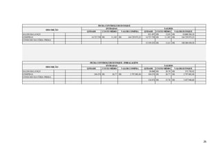 26
QTDADE CUSTO MÉDIO VALOR COMPRA QTDADE CUSTO MÉDIO VALOR ESTOQUE
SALDO BALANÇO 831.497 12,03R$ 10.000.384,18R$
COMPRAS 14.727.758 11,185R$ 164.729.973,23R$ 14.727.758 11,185R$ 164.729.973,23R$
CONSUMO MATÉRIA PRIMA
15.559.255 11,61R$ 180.580.430,58R$
QTDADE CUSTO MÉDIO VALOR COMPRA QTDADE CUSTO MÉDIO VALOR ESTOQUE
SALDO BALANÇO 20.000 28,79R$ 575.758,92R$
COMPRAS 104.474 26,77R$ 2.797.082,40R$ 104.474 26,77R$ 2.797.082,40R$
CONSUMO MATÉRIA PRIMA
124.474 27,78R$ 3.457.946,60R$
FICHA CONTROLEDEESTOQUE
SALDOS
DESCRIÇÃO
FICHA CONTROLEDEESTOQUE- EMBALAGENS
DESCRIÇÃO
SALDOS
ENTRADAS
ENTRADAS
 
