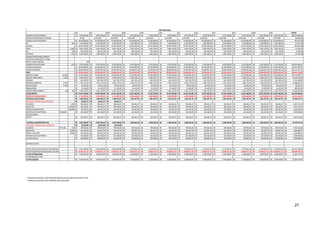 27
JAN FEV MAR ABR MAI JUN JUL AGO SET OUT NOV DEZ TOTAIS
VENDAS TOTAIS EXTERIOR 9.076.200,00R$ 9.076.200,00R$ 9.076.200,00R$ 9.076.200,00R$ 9.076.200,00R$ 9.076.200,00R$ 9.076.200,00R$ 9.076.200,00R$ 9.076.200,00R$ 9.076.200,00R$ 9.076.200,00R$ 9.076.200,00R$ 108.914.400,00R$
QTDADES PRODUZIDAS EXTERIOR 45.381 9.076.200 9.076.200 9.076.200 9.076.200 9.076.200 9.076.200 9.076.200 9.076.200 9.076.200 9.076.200 9.076.200 99.883.581
VENDAS TOTAIS INTERNAS 36.304.800,00R$ 36.304.800,00R$ 36.304.800,00R$ 36.304.800,00R$ 36.304.800,00R$ 36.304.800,00R$ 36.304.800,00R$ 36.304.800,00R$ 36.304.800,00R$ 36.304.800,00R$ 36.304.800,00R$ 36.304.800,00R$ 435.657.600
IPI 10% 3.630.480,00R$ 3.630.480,00R$ 3.630.480,00R$ 3.630.480,00R$ 3.630.480,00R$ 3.630.480,00R$ 3.630.480,00R$ 3.630.480,00R$ 3.630.480,00R$ 3.630.480,00R$ 3.630.480,00R$ 3.630.480,00R$ 43.565.760
VENDAS 32.674.320,00R$ 32.674.320,00R$ 32.674.320,00R$ 32.674.320,00R$ 32.674.320,00R$ 32.674.320,00R$ 32.674.320,00R$ 32.674.320,00R$ 32.674.320,00R$ 32.674.320,00R$ 32.674.320,00R$ 32.674.320,00R$ 392.091.840
ICMS 15,6% 5.097.193,92R$ 5.097.193,92R$ 5.097.193,92R$ 5.097.193,92R$ 5.097.193,92R$ 5.097.193,92R$ 5.097.193,92R$ 5.097.193,92R$ 5.097.193,92R$ 5.097.193,92R$ 5.097.193,92R$ 5.097.193,92R$ 61.166.327
PIS 2% 539.126,28R$ 539.126,28R$ 539.126,28R$ 539.126,28R$ 539.126,28R$ 539.126,28R$ 539.126,28R$ 539.126,28R$ 539.126,28R$ 539.126,28R$ 539.126,28R$ 539.126,28R$ 6.469.515
CONFINS 7,6% 2.483.248,32R$ 2.483.248,32R$ 2.483.248,32R$ 2.483.248,32R$ 2.483.248,32R$ 2.483.248,32R$ 2.483.248,32R$ 2.483.248,32R$ 2.483.248,32R$ 2.483.248,32R$ 2.483.248,32R$ 2.483.248,32R$ 29.798.980
QTDADE PRODUZIDAVENDIDA
TOTAIS DA PRODUÇÃO E VENDA
PREÇO VENDA LIQUIDO 200
VENDAS PARA EXTERIOR 25% 9.076.200,00R$ 9.076.200,00R$ 9.076.200,00R$ 9.076.200,00R$ 9.076.200,00R$ 9.076.200,00R$ 9.076.200,00R$ 9.076.200,00R$ 9.076.200,00R$ 9.076.200,00R$ 9.076.200,00R$ 9.076.200,00R$ 108.914.400,25R$
VENDAS NACIONAIS 36.304.800,00R$ 36.304.800,00R$ 36.304.800,00R$ 36.304.800,00R$ 36.304.800,00R$ 36.304.800,00R$ 36.304.800,00R$ 36.304.800,00R$ 36.304.800,00R$ 36.304.800,00R$ 36.304.800,00R$ 36.304.800,00R$ 435.657.600,00R$
VENDAS LIQUIDAS 33.630.951,48R$ 33.630.951,48R$ 33.630.951,48R$ 33.630.951,48R$ 33.630.951,48R$ 33.630.951,48R$ 33.630.951,48R$ 33.630.951,48R$ 33.630.951,48R$ 33.630.951,48R$ 33.630.951,48R$ 33.630.951,48R$ 403.571.417,76R$
CMV 20.303.459,40R$ 20.303.459,40R$ 20.303.459,40R$ 20.303.459,40R$ 20.303.459,40R$ 20.303.459,40R$ 20.303.459,40R$ 20.303.459,40R$ 20.303.459,40R$ 20.303.459,40R$ 20.303.459,40R$ 20.303.459,40R$ 243.641.512,80R$
MATERIA PRIMA 42,30% 14.225.892,48R$ 14.225.892,48R$ 14.225.892,48R$ 14.225.892,48R$ 14.225.892,48R$ 14.225.892,48R$ 14.225.892,48R$ 14.225.892,48R$ 14.225.892,48R$ 14.225.892,48R$ 14.225.892,48R$ 14.225.892,48R$ 170.710.709,71R$
MÃO DE OBRA DIRETA 22,5% 4.568.278,37R$ 4.568.278,37R$ 4.568.278,37R$ 4.568.278,37R$ 4.568.278,37R$ 4.568.278,37R$ 4.568.278,37R$ 4.568.278,37R$ 4.568.278,37R$ 4.568.278,37R$ 4.568.278,37R$ 4.568.278,37R$ 54.819.340,38R$
ENERGIA 811.795,76R$ 811.795,76R$ 811.795,76R$ 811.795,76R$ 811.795,76R$ 811.795,76R$ 811.795,76R$ 811.795,76R$ 811.795,76R$ 811.795,76R$ 811.795,76R$ 811.795,76R$ 9.741.549,06R$
MATERIAL INDIRETO 7,75% 1.181.712,10R$ 1.181.712,10R$ 1.181.712,10R$ 1.181.712,10R$ 1.181.712,10R$ 1.181.712,10R$ 1.181.712,10R$ 1.181.712,10R$ 1.181.712,10R$ 1.181.712,10R$ 1.181.712,10R$ 1.181.712,10R$ 14.180.545,15R$
DEPRECIAÇÃO 0,30% 60.910,38R$ 60.910,38R$ 60.910,38R$ 60.910,38R$ 60.910,38R$ 60.910,38R$ 60.910,38R$ 60.910,38R$ 60.910,38R$ 60.910,38R$ 60.910,38R$ 60.910,38R$ 730.924,54R$
EMBALAGENS 41.169,32R$ 41.169,32R$ 41.169,32R$ 41.169,32R$ 41.169,32R$ 41.169,32R$ 41.169,32R$ 41.169,32R$ 41.169,32R$ 41.169,32R$ 41.169,32R$ 41.169,32R$ 494.031,90R$
MÃO DE OBRA INDIRETA 250 5% 1.015.172,97R$ 1.015.172,97R$ 1.015.172,97R$ 1.015.172,97R$ 1.015.172,97R$ 1.015.172,97R$ 1.015.172,97R$ 1.015.172,97R$ 1.015.172,97R$ 1.015.172,97R$ 1.015.172,97R$ 1.015.172,97R$ 12.182.075,64R$
LUCRO BRUTO 13.327.492,08R$ 13.327.492,08R$ 13.327.492,08R$ 13.327.492,08R$ 13.327.492,08R$ 13.327.492,08R$ 13.327.492,08R$ 13.327.492,08R$ 13.327.492,08R$ 13.327.492,08R$ 13.327.492,08R$ 13.327.492,08R$ 159.929.904,96R$
DESPESAS OPERACIONAIS 3.713.997,02R$ 3.713.997,02R$ 3.713.997,02R$ 3.607.839,85R$ 3.607.839,85R$ 3.607.839,85R$ 3.607.839,85R$ 3.607.839,85R$ 3.607.839,85R$ 3.607.839,85R$ 3.607.839,85R$ 3.607.839,85R$ 43.612.549,70R$
DESPESAS COM VENDAS 1.666.978,52R$ 1.666.978,52R$ 1.666.978,52R$ 1.581.337,35R$ 1.581.337,35R$ 1.581.337,35R$ 1.581.337,35R$ 1.581.337,35R$ 1.581.337,35R$ 1.581.337,35R$ 1.581.337,35R$ 1.581.337,35R$ 19.232.971,75R$
RESCISÃO CONTRATUAL+IMPOSTOS 85.641,17R$ 85.641,17R$ 85.641,17R$
SALÁRIOS 1,5% 504.464,27R$ 504.464,27R$ 504.464,27R$ 504.464,27R$ 504.464,27R$ 504.464,27R$ 504.464,27R$ 504.464,27R$ 504.464,27R$ 504.464,27R$ 504.464,27R$ 504.464,27R$ 6.053.571,28R$
INSS+FGTS 36,80% 185.642,85R$ 185.642,85R$ 185.642,85R$ 185.642,85R$ 185.642,85R$ 185.642,85R$ 185.642,85R$ 185.642,85R$ 185.642,85R$ 185.642,85R$ 185.642,85R$ 185.642,85R$ 2.227.714,59R$
FÉRIAS+13º+INSS+FGTS 26,60% 134.187,50R$ 134.187,50R$ 134.187,50R$ 134.187,50R$ 134.187,50R$ 134.187,50R$ 134.187,50R$ 134.187,50R$ 134.187,50R$ 134.187,50R$ 134.187,50R$ 134.187,50R$ 1.610.250,22R$
MATERIAIS DE ESCRITÓRIO REDUÇÃO 434.100,00R$ 434.100,00R$ 434.100,00R$ 434.100,00R$ 434.100,00R$ 434.100,00R$ 434.100,00R$ 434.100,00R$ 434.100,00R$ 434.100,00R$ 434.100,00R$ 434.100,00R$ 5.209.200,00R$
GASTOS GERAIS
FRETE * 322.942,73R$ 322.942,73R$ 322.942,73R$ 322.942,73R$ 322.942,73R$ 322.942,73R$ 322.942,73R$ 322.942,73R$ 322.942,73R$ 322.942,73R$ 322.942,73R$ 322.942,73R$ 3.875.312,80R$
DESPESAS ADMINISTRATIVAS 2.047.018,50R$ 2.047.018,50R$ 2.047.018,50R$ 2.026.502,50R$ 2.026.502,50R$ 2.026.502,50R$ 2.026.502,50R$ 2.026.502,50R$ 2.026.502,50R$ 2.026.502,50R$ 2.026.502,50R$ 2.026.502,50R$ 24.379.577,95R$
RESCISÃO CONTRATUAL + IMPOSTOS 20.516,00R$ 20.516,00R$ 20.516,00R$
SALÁRIOS Nº FUNC. 214 790.944,00R$ 790.944,00R$ 790.944,00R$ 790.944,00R$ 790.944,00R$ 790.944,00R$ 790.944,00R$ 790.944,00R$ 790.944,00R$ 790.944,00R$ 790.944,00R$ 790.944,00R$ 9.491.542,00R$
INSS+FGTS 36,8% 291.067,39R$ 291.067,39R$ 291.067,39R$ 291.067,39R$ 291.067,39R$ 291.067,39R$ 291.067,39R$ 291.067,39R$ 291.067,39R$ 291.067,39R$ 291.067,39R$ 291.067,39R$ 3.492.809,07R$
FÉRIAS +13º+FGTS 26,6% 210.391,10R$ 210.391,10R$ 210.391,10R$ 210.391,10R$ 210.391,10R$ 210.391,10R$ 210.391,10R$ 210.391,10R$ 210.391,10R$ 210.391,10R$ 210.391,10R$ 210.391,10R$ 2.524.693,51R$
MATERIAIS DE ESCRITÓRIO 434.100,00R$ 434.100,00R$ 434.100,00R$ 434.100,00R$ 434.100,00R$ 434.100,00R$ 434.100,00R$ 434.100,00R$ 434.100,00R$ 434.100,00R$ 434.100,00R$ 434.100,00R$ 5.209.200,00R$
GASTOS GERAIS 300.000,00R$ 300.000,00R$ 300.000,00R$ 300.000,00R$ 300.000,00R$ 300.000,00R$ 300.000,00R$ 300.000,00R$ 300.000,00R$ 300.000,00R$ 300.000,00R$ 300.000,00R$ 3.600.000,00R$
OUTROS GASTOS
LUCRO ANTES DAS DESPESAS FINANCEIRAS 9.613.495,06R$ 9.613.495,06R$ 9.613.495,06R$ 9.719.652,23R$ 9.719.652,23R$ 9.719.652,23R$ 9.719.652,23R$ 9.719.652,23R$ 9.719.652,23R$ 9.719.652,23R$ 9.719.652,23R$ 9.719.652,23R$ 116.317.355,26R$
RECEITASDESPESAS FINANCEIRAS LIQUIDAS 14.058.311,10R$ 14.058.311,10R$ 14.058.311,10R$ 14.058.311,10R$ 14.058.311,10R$ 14.058.311,10R$ 14.058.311,10R$ 14.058.311,10R$ 14.058.311,10R$ 14.058.311,10R$ 14.058.311,10R$ 14.058.311,10R$ 168.699.733,20R$
LUCRO OPERACIONAL 4.444.816,04-R$ 4.444.816,04-R$ 4.444.816,04-R$ 4.338.658,87-R$ 4.338.658,87-R$ 4.338.658,87-R$ 4.338.658,87-R$ 4.338.658,87-R$ 4.338.658,87-R$ 4.338.658,87-R$ 4.338.658,87-R$ 4.338.658,87-R$ 52.382.377,94-R$
CONTRIBUIÇÃO E IRPF
LUCRO LIQUIDO 4.444.816,04-R$ 4.444.816,04-R$ 4.444.816,04-R$ 4.338.658,87-R$ 4.338.658,87-R$ 4.338.658,87-R$ 4.338.658,87-R$ 4.338.658,87-R$ 4.338.658,87-R$ 4.338.658,87-R$ 4.338.658,87-R$ 4.338.658,87-R$ 52.382.377,94-R$
* PARCERIA REALIZADA COMTRANSPORTADORAS EMSISTEMA DE CONTRATO FIXO
** PARCERIA REALIZADA PARA COMPRA COM DESCONTO
DRE PROJETADA
 