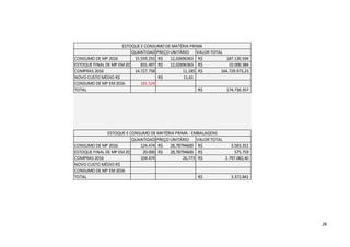 28
QUANTIDADEPREÇO UNITÁRIO VALOR TOTAL
CONSUMO DE MP 2016 15.559.255 12,02696363R$ 187.130.594R$
ESTOQUE FINAL DE MP EM2015 831.497 12,02696363R$ 10.000.384R$
COMPRAS 2016 14.727.758 11,185 164.729.973,23R$
NOVO CUSTO MÉDIO R$ 11,61R$
CONSUMO DE MP EM2016 181.524
TOTAL 174.730.357R$
QUANTIDADEPREÇO UNITÁRIO VALOR TOTAL
CONSUMO DE MP 2016 124.474 28,78794600R$ 3.583.351R$
ESTOQUE FINAL DE MP EM2015 20.000 28,78794600R$ 575.759R$
COMPRAS 2016 104.474 26,773 2.797.082,40R$
NOVO CUSTO MÉDIO R$
CONSUMO DE MP EM2016
TOTAL 3.372.841R$
ESTOQUE E CONSUMO DE MATÉRIA PRIMA
ESTOQUE E CONSUMO DE MATÉRIA PRIMA - EMBALAGENS
 