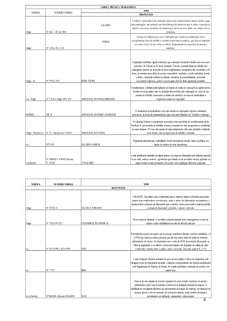 6
Artigo N° 463 - CLT de 1943
SALÁRIO
Artigo N° 129 e 130 - CLT
FÉRIAS
Artigo - lei N° 59 lei5.452 HORA EXTRA
Lei- Artigo N° 6.514 e Artigo 189 a 194 ADICIONAL DE INSALUBRIDADE
NORMA NR 16 ADICIONAL DE PERICULOSIDADE
Artigo - Decreto Lei N° 73 - Decreto Lei5.452/43 ADICIONAL NOTURNO
Lei N°5.559 SALÁRIO FAMÍLIA
LeiDecreto
N° 4090/62 e 4749/65 Decreto
57.155/65 13°SALÁRIO
Artigo N° 473 CLT FALTAS E ATRASOS
Artigo N° 578 a 591 CLT CONTRIBUIÇÃO SINDICAL
Lei N° 8212/1991 e 8213/1991 INSS
Lei N° 7.713 IRRF
Leie Decreto N°8036/90 e Decreto 89.684/90 FGTS
é uma obrigação tributária principalemque a pessoa jurídica oifísica ouequiparada, está
obrigada a reter do beneficiário da renda, o imposto correspondente, nos termos estabelecidos
pelo Regulamento do Imposto de Renda. No ampito trabalhista é deduzido de acordo com
salário base.
Trata-se de umconjunto de recursos captados do setor privado (empresas emgeral) e
administrados pela Caixa Econômica Federalcoma finalidade principalde amparar os
trabalhadores emalgumas hipóteses de encerramento da relação de emprego, emsituações de
doenças graves e até emmomentos de catástrofes naturais, sendo tambémdestinado a
investimentos emhabitação, saneamento e infraestrutura.
O AdicionalNoturno é considerado necessário como uma forma de reconhecimento da lei
brasileira de que jornadas de trabalho noturnas costumamser mais desgastantes e prejudiciais
ao corpo humano. Por isso, não apenas há uma remuneração extra para atividades realizadas
neste horário, mas a própria hora de trabalho é reduzida.
Pagamento adicionalque o trabalhador recebe emempresa privada, mista oupública, em
função do número de seus dependentes.
é uma gratificação instituída emalguns países a ser paga ao empregado pela entidade patronal.
O seuvalor, embora variável, é geralmente aproximado ao de umsalário mensal, podendo ser
paga emuma oumais prestações, de acordo coma legislação laboralde cada país.
TIPO
ATRASOS - Emmuitos casos é imperativo para a empresa manter os horários para poder
cumprir seus compromissos comterceiros, sendo o atraso dos funcionários umtranstorno, e
desnecessária a presença do funcionário após o horário, nestes casos pode a empresa proibir
a entrada do funcionário, perdendo o mesmo o dia todo.
Possuinatureza tributária e é recolhida compulsoriamente pelos empregadores no mês de
janeiro e pelos trabalhadores no mês de abrilde cada ano
DESCONTOS
NORMA NUMERO NORMA
TABELA PRÁTICA TRABALHISTA
TIPO
PROVENTOS
Encargo da empresa para como empregado que consiste na remuneração sema
correspondente força de trabalho e constitui-se numônus às empresa, que deve ser imputado
aos custos à base de taxa sobre os salários, fundamentada na experiência de períodos
anteriores.
A previdência socialé umseguro que as pessoas contribuemdurante o período trabalhado, e é
o INSS que repassa a renda a pessoas que não temoutras fontes de renda no momento,
independente do motivo. Os funcionários temo valor do INSS descontados diretamente na
folha de pagamento, e os valores a seremdescontados vão depender do salário de cada
colaborador. Quanto maior o salário, maior o desconto. Desconto varia de 8 a 11%
A legislação trabalhista vigente estabelece que a duração normaldo trabalho salvo emcasos
especiais é de 8 horas ou44 horas semanais. Todavia, a jornada diária de trabalho dos
empregados maiores ser acrescida de horas suplementares emnumeros não excedentes a 02
horas, no máximo, para efeito de serviço extraordiário, mediante a acordo individual, acordo
coletivo, convenção coletiva ousentença normativa. Excepcionalmente, ocorrendo
necessidade imperiosa, poderá se prorrogada alémdo limite legalmente permitido
O adicionalde periculosidade é umvalor devido ao empregado exposto a atividades
periculosas, na forma da regulamentação aprovada pelo Ministério do Trabalho e Emprego.
A insalubridade é definida pela legislação emfunção do tempo de exposição ao agente nocivo,
levando emconta ainda o tipo de atividade desenvolvida pelo empregado no curso de sua
jornada de trabalho, observados os limites de tolerância, as taxas de metabolismo e
respectivos tempos de exposição.
NUMERO NORMANORMA
O salário é a importância fixa estipulada, dada como contraprestação mínima, devida e paga
pelo empregador, não podendo este fazerdiferença de salários no que se refere o exercício de
funções, bemcomo, decritérios de admissão por motivo de sexo, idade, cor, estado civilou
deficiência.
 