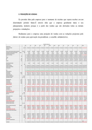 7
2. PROJEÇÕES DE VENDAS
Éa previsão feita pela empresa para o montante de receitas que espera receber em um
determinado período futuro.É através dela que a empresa geralmente inicia o seu
planejamento, inclusive porque é a partir das vendas que são derivadas todas as demais
projeções e simulações.
Realizamos para a empresa uma projeção de vendas com as reduções propostas pelo
diretor de vendas para aprovação da presidência e conselho administrativo.
JAN FEV MAR ABR MAI JUNHO JULHO AGO SET OUT NOV DEZ TOTAIS
PRODUÇÃOTOTAL
VENDASTOTAISEXTERIOR 45.381 9.076.200,00R$ 9.076.200,00R$ 9.076.200,00R$ 9.076.200,00R$ 9.076.200,00R$ 9.076.200,00R$ 9.076.200,00R$ 9.076.200,00R$ 9.076.200,00R$ 9.076.200,00R$ 9.076.200,00R$ 9.076.200,00R$ 108.959.781,00R$
QUANTIDADE
PREÇODEVENDANOMERCADOINTERNOCOMIMPOSTOS 200,00R$ 36.304.800 36.304.800 36.304.800 36.304.800 36.304.800 36.304.800 36.304.800 36.304.800 36.304.800 36.304.800 36.304.800 36.304.800 435.657.800,00R$
QUANTIDADEDEVENDASNOMERCADOINTERNO redução 30% 136.143 136.143 136.143 136.143 136.143 136.143 136.143 136.143 136.143 136.143 136.143 136.143 1.633.716,30R$
QUANTIDADEAJUSTADAPARA2016 181.524 181.524 181.524 181.524 181.524 181.524 181.524 181.524 181.524 181.524 181.524 181.524 2.178.288,00R$
VENDASTOTAISINTERNAS 36.304.800,00R$ 36.304.800,00R$ 36.304.800,00R$ 36.304.800,00R$ 36.304.800,00R$ 36.304.800,00R$ 36.304.800,00R$ 36.304.800,00R$ 36.304.800,00R$ 36.304.800,00R$ 36.304.800,00R$ 36.304.800,00R$ 435.657.600,00R$
IPI 10% 3.630.480,00R$ 3.630.480,00R$ 3.630.480,00R$ 3.630.480,00R$ 3.630.480,00R$ 3.630.480,00R$ 3.630.480,00R$ 3.630.480,00R$ 3.630.480,00R$ 3.630.480,00R$ 3.630.480,00R$ 3.630.480,00R$ 43.565.760,00R$
VENDAS 32.674.320,00R$ 32.674.320,00R$ 32.674.320,00R$ 32.674.320,00R$ 32.674.320,00R$ 32.674.320,00R$ 32.674.320,00R$ 32.674.320,00R$ 32.674.320,00R$ 32.674.320,00R$ 32.674.320,00R$ 32.674.320,00R$ 392.091.840,00R$
ICMS 16% 5.097.193,92R$ 5.097.193,92R$ 5.097.193,92R$ 5.097.193,92R$ 5.097.193,92R$ 5.097.193,92R$ 5.097.193,92R$ 5.097.193,92R$ 5.097.193,92R$ 5.097.193,92R$ 5.097.193,92R$ 5.097.193,92R$ 61.166.327,04R$
PIS 1,65% 539.126,28R$ 539.126,28R$ 539.126,28R$ 539.126,28R$ 539.126,28R$ 539.126,28R$ 539.126,28R$ 539.126,28R$ 539.126,28R$ 539.126,28R$ 539.126,28R$ 539.126,28R$ 6.469.515,36R$
CONFINS 7,6% 2.483.248,32R$ 2.483.248,32R$ 2.483.248,32R$ 2.483.248,32R$ 2.483.248,32R$ 2.483.248,32R$ 2.483.248,32R$ 2.483.248,32R$ 2.483.248,32R$ 2.483.248,32R$ 2.483.248,32R$ 2.483.248,32R$ 29.798.979,84R$
QTDADEPRODUZIDAVENDIDA 181.524 181.524 181.524 181.524 181.524 181.524 181.524 181.524 181.524 181.524 181.524 181.524
PREÇOVENDALIQ 200
VENDASPARAEXTERIOR 25% 9.076.200,00R$ 9.076.200,00R$ 9.076.200,00R$ 9.076.200,00R$ 9.076.200,00R$ 9.076.200,00R$ 9.076.200,00R$ 9.076.200,00R$ 9.076.200,00R$ 9.076.200,00R$ 9.076.200,00R$ 9.076.200,00R$ 108.914.400,00R$
VENDASLIQUIDASNACIONAIS 24.554.751,48R$ 24.554.751,48R$ 24.554.751,48R$ 24.554.751,48R$ 24.554.751,48R$ 24.554.751,48R$ 24.554.751,48R$ 24.554.751,48R$ 24.554.751,48R$ 24.554.751,48R$ 24.554.751,48R$ 24.554.751,48R$ 294.657.017,76R$
VENDASLIQUIDAS 33.630.951,48R$ 33.630.951,48R$ 33.630.951,48R$ 33.630.951,48R$ 33.630.951,48R$ 33.630.951,48R$ 33.630.951,48R$ 33.630.951,48R$ 33.630.951,48R$ 33.630.951,48R$ 33.630.951,48R$ 33.630.951,48R$ 403.571.417,76R$
CMV 20.303.459,40R$ 20.303.459,40R$ 20.303.459,40R$ 20.303.459,40R$ 20.303.459,40R$ 20.303.459,40R$ 20.303.459,40R$ 20.303.459,40R$ 20.303.459,40R$ 20.303.459,40R$ 20.303.459,40R$ 20.303.459,40R$ 243.641.512,80R$
MATERIAPRIMAPAGA 10.151.729,70R$ 10.151.729,70R$ 10.151.729,70R$ 10.151.729,70R$ 10.151.729,70R$ 10.151.729,70R$ 10.151.729,70R$ 10.151.729,70R$ 10.151.729,70R$ 10.151.729,70R$ 10.151.729,70R$ 10.151.729,70R$ 121.820.756,40R$
ICMSCREDITADO 15,65% 1.588.745,70R$ 1.588.745,70R$ 1.588.745,70R$ 1.588.745,70R$ 1.588.745,70R$ 1.588.745,70R$ 1.588.745,70R$ 1.588.745,70R$ 1.588.745,70R$ 1.588.745,70R$ 1.588.745,70R$ 1.588.745,70R$ 19.064.948,38R$
PISAPROVEITADO 1,65% 167.503,54R$ 167.503,54R$ 167.503,54R$ 167.503,54R$ 167.503,54R$ 167.503,54R$ 167.503,54R$ 167.503,54R$ 167.503,54R$ 167.503,54R$ 167.503,54R$ 167.503,54R$ 2.010.042,48R$
MATERIAPRIMALIQUIDA 8.395.480,46R$ 8.395.480,46R$ 8.395.480,46R$ 8.395.480,46R$ 8.395.480,46R$ 8.395.480,46R$ 8.395.480,46R$ 8.395.480,46R$ 8.395.480,46R$ 8.395.480,46R$ 8.395.480,46R$ 8.395.480,46R$ 100.745.765,54R$
CONSUMODEMATÉRIAPRIMA 181.524
PREÇOMÉDIODECOMPRA 11,185R$
EMBALAGENSPAGAS 0,27% 54.819,34R$ 54.819,34R$ 54.819,34R$ 54.819,34R$ 54.819,34R$ 54.819,34R$ 54.819,34R$ 54.819,34R$ 54.819,34R$ 54.819,34R$ 54.819,34R$ 54.819,34R$ 657.832,08R$
ICMSCREDITADO 15,65% 8.579,23R$ 8.579,23R$ 8.579,23R$ 8.579,23R$ 8.579,23R$ 8.579,23R$ 8.579,23R$ 8.579,23R$ 8.579,23R$ 8.579,23R$ 8.579,23R$ 8.579,23R$ 102.950,72R$
PISAPROVEITADO 1,65% 904,52R$ 904,52R$ 904,52R$ 904,52R$ 904,52R$ 904,52R$ 904,52R$ 904,52R$ 904,52R$ 904,52R$ 904,52R$ 904,52R$ 10.854,23R$
CONFINSAPROVEITADO 7,60% 4.166,27R$ 4.166,27R$ 4.166,27R$ 4.166,27R$ 4.166,27R$ 4.166,27R$ 4.166,27R$ 4.166,27R$ 4.166,27R$ 4.166,27R$ 4.166,27R$ 4.166,27R$ 49.995,24R$
EMBALAGENSLIQUIDAS 41.169,32R$ 41.169,32R$ 41.169,32R$ 41.169,32R$ 41.169,32R$ 41.169,32R$ 41.169,32R$ 41.169,32R$ 41.169,32R$ 41.169,32R$ 41.169,32R$ 41.169,32R$ 494.031,90R$
ENERGIAELÉTRICAPAGA 1.253.738,62R$ 1.253.738,62R$ 1.253.738,62R$ 1.253.738,62R$ 1.253.738,62R$ 1.253.738,62R$ 1.253.738,62R$ 1.253.738,62R$ 1.253.738,62R$ 1.253.738,62R$ 1.253.738,62R$ 1.253.738,62R$ 15.044.863,42R$
ICMSCREDITADO 26% 325.972,04R$ 325.972,04R$ 325.972,04R$ 325.972,04R$ 325.972,04R$ 325.972,04R$ 325.972,04R$ 325.972,04R$ 325.972,04R$ 325.972,04R$ 325.972,04R$ 325.972,04R$ 3.911.664,75R$
PISAPROVEITADO 2% 20.686,69R$ 20.686,69R$ 20.686,69R$ 20.686,69R$ 20.686,69R$ 20.686,69R$ 20.686,69R$ 20.686,69R$ 20.686,69R$ 20.686,69R$ 20.686,69R$ 20.686,69R$ 248.240,26R$
CONFINSAPROVEITADO 8% 95.284,13R$ 95.284,13R$ 95.284,13R$ 95.284,13R$ 95.284,13R$ 95.284,13R$ 95.284,13R$ 95.284,13R$ 95.284,13R$ 95.284,13R$ 95.284,13R$ 95.284,13R$ 1.143.409,70R$
ENERGIAELETRICAUSADALIQUIDA 811.795,76R$ 811.795,76R$ 811.795,76R$ 811.795,76R$ 811.795,76R$ 811.795,76R$ 811.795,76R$ 811.795,76R$ 811.795,76R$ 811.795,76R$ 811.795,76R$ 811.795,76R$ 9.741.549,06R$
CONSUMODEENERGIAELÉTRICA 12,35%
PREÇODKW 0,42R$
MATERIALINDIRETOPAGOS REDUÇÃO 7,75% 1.573.518,10R$ 1.573.518,10R$ 1.573.518,10R$ 1.573.518,10R$ 1.573.518,10R$ 1.573.518,10R$ 1.573.518,10R$ 1.573.518,10R$ 1.573.518,10R$ 1.573.518,10R$ 1.573.518,10R$ 1.573.518,10R$ 18.882.217,32R$
ICMSCREDITADO 16% 246.255,58R$ 246.255,58R$ 246.255,58R$ 246.255,58R$ 246.255,58R$ 246.255,58R$ 246.255,58R$ 246.255,58R$ 246.255,58R$ 246.255,58R$ 246.255,58R$ 246.255,58R$ 2.955.067,00R$
PISAPROVEITADO 1,65% 25.963,05R$ 25.963,05R$ 25.963,05R$ 25.963,05R$ 25.963,05R$ 25.963,05R$ 25.963,05R$ 25.963,05R$ 25.963,05R$ 25.963,05R$ 25.963,05R$ 25.963,05R$ 311.556,58R$
CONFINSAPROVEITADO 7,6% 119.587,38R$ 119.587,38R$ 119.587,38R$ 119.587,38R$ 119.587,38R$ 119.587,38R$ 119.587,38R$ 119.587,38R$ 119.587,38R$ 119.587,38R$ 119.587,38R$ 119.587,38R$ 1.435.048,51R$
MATERIALINDIRETOUSADOLIQUIDO 1.181.712,10R$ 1.181.712,10R$ 1.181.712,10R$ 1.181.712,10R$ 1.181.712,10R$ 1.181.712,10R$ 1.181.712,10R$ 1.181.712,10R$ 1.181.712,10R$ 1.181.712,10R$ 1.181.712,10R$ 1.181.712,10R$ 14.180.545,15R$
CONSUMODEMATERIALINDIRETO
PREÇOMÉDIOCOMPRAAJUSTADO 11,185R$
MATERIALESCRITÓRIODEVENDASPAGOS REDUÇÃO 12% 600.000,00R$ 600.000,00R$ 600.000,00R$ 600.000,00R$ 600.000,00R$ 600.000,00R$ 600.000,00R$ 600.000,00R$ 600.000,00R$ 600.000,00R$ 600.000,00R$ 600.000,00R$ 7.200.000,12R$
ICMSCREDITADO 26% 156.000,00R$ 156.000,00R$ 156.000,00R$ 156.000,00R$ 156.000,00R$ 156.000,00R$ 156.000,00R$ 156.000,00R$ 156.000,00R$ 156.000,00R$ 156.000,00R$ 156.000,00R$ 1.872.000,26R$
PISAPROVEITADO 1,65% 9.900,00R$ 9.900,00R$ 9.900,00R$ 9.900,00R$ 9.900,00R$ 9.900,00R$ 9.900,00R$ 9.900,00R$ 9.900,00R$ 9.900,00R$ 9.900,00R$ 9.900,00R$ 118.800,02R$
MATERIALESCRITÓRIOUSADOLIQUIDO 434.100,00R$ 434.100,00R$ 434.100,00R$ 434.100,00R$ 434.100,00R$ 434.100,00R$ 434.100,00R$ 434.100,00R$ 434.100,00R$ 434.100,00R$ 434.100,00R$ 434.100,00R$ 5.209.200,00R$
MATERIALESCRITÓRIOVENDASCONSUMIDO
FRETESPAGOS 750.000,00R$ 750.000,00R$ 750.000,00R$ 750.000,00R$ 750.000,00R$ 750.000,00R$ 750.000,00R$ 750.000,00R$ 750.000,00R$ 750.000,00R$ 750.000,00R$ 750.000,00R$ 9.000.000,00R$
ICMSCREDITADO 15,60% 390.899,10R$ 390.899,10R$ 390.899,10R$ 390.899,10R$ 390.899,10R$ 390.899,10R$ 390.899,10R$ 390.899,10R$ 390.899,10R$ 390.899,10R$ 390.899,10R$ 390.899,10R$ 4.690.789,20R$
PISAPROVEITADO 1,65% 6.449,84R$ 6.449,84R$ 6.449,84R$ 6.449,84R$ 6.449,84R$ 6.449,84R$ 6.449,84R$ 6.449,84R$ 6.449,84R$ 6.449,84R$ 6.449,84R$ 6.449,84R$ 77.398,02R$
CONFINSAPROVEITADO 7,60% 29.708,33R$ 29.708,33R$ 29.708,33R$ 29.708,33R$ 29.708,33R$ 29.708,33R$ 29.708,33R$ 29.708,33R$ 29.708,33R$ 29.708,33R$ 29.708,33R$ 29.708,33R$ 356.499,98R$
FRETESLIQUIDOS 322.942,73R$ 322.942,73R$ 322.942,73R$ 322.942,73R$ 322.942,73R$ 322.942,73R$ 322.942,73R$ 322.942,73R$ 322.942,73R$ 322.942,73R$ 322.942,73R$ 322.942,73R$ 3.875.312,80R$
AJUSTADOAOFATURAMENTOBRUTO
LUCROBRUTO 17.552.908,82R$ 17.509.534,62R$ 17.509.534,62R$ 17.509.534,62R$ 17.509.534,62R$ 17.509.534,62R$ 17.509.534,62R$ 17.509.534,62R$ 17.509.534,62R$ 17.509.534,62R$ 17.509.534,62R$ 17.509.534,62R$ 210.157.789,59R$
PROJEÇÃODEVENDAS2016
 