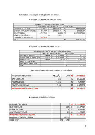 8
Para melhor visualização consta planilha nos anexos.
a) ESTOQUE E CONSUMO DE MATERIA PRIMA
b)ESTOQUE E CONSUMO DE EMBALAGENS
c) MATERIAIS INDIRETOS – APROVEITAMENTO TRIBUTÁRIO
d)CONSUMO DE ENERGIA ELETRICA
QUANTIDADE PREÇO UNITÁRIO VALOR TOTAL
CONSUMO DE MP 2016 124.474 28,78794600R$ 3.583.351R$
ESTOQUE FINAL DE MP EM 2015 20.000 28,78794600R$ 575.759R$
COMPRAS 2016 104.474 26,773 2.797.082,40R$
NOVO CUSTO MÉDIO R$
CONSUMO DE MP EM 2016
TOTAL 3.372.841R$
ESTOQUE E CONSUMO DE MATÉRIA PRIMA - EMBALAGENS
MATERIALINDIRETOPAGOS REDUÇÃO 7,75% 1.573.518,10R$
ICMSCREDITADO 16% 246.255,58R$
PISAPROVEITADO 1,65% 25.963,05R$
CONFINSAPROVEITADO 7,6% 119.587,38R$
MATERIALINDIRETOUSADOLIQUIDO 1.181.712,10R$
ENERGIA ELÉTRICA PAGA 1.253.738,62R$
ICMS CREDITADO 26% 325.972,04R$
PIS APROVEITADO 2% 20.686,69R$
CONFINS APROVEITADO 8% 95.284,13R$
ENERGIA ELETRICA USADA LIQUIDA 811.795,76R$
CONSUMO DE ENERGIA ELÉTRICA 12,35%
PREÇO D KW 0,42R$
 