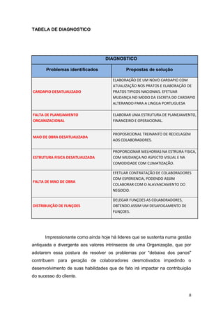 8
TABELA DE DIAGNOSTICO
DIAGNOSTICO
Problemas identificados Propostas de solução
CARDAPIO DESATUALIZADO
ELABORAÇÃO DE UM NOVO CARDAPIO COM
ATUALIZAÇÃO NOS PRATOS E ELABORAÇÃO DE
PRATOS TIPICOS NACIONAIS. EFETUAR
MUDANÇA NO MODO DA ESCRITA DO CARDAPIO
ALTERANDO PARA A LINGUA PORTUGUESA
FALTA DE PLANEJAMENTO
ORGANIZACIONAL
ELABORAR UMA ESTRUTURA DE PLANEJAMENTO,
FINANCEIRO E OPERACIONAL.
MAO DE OBRA DESATUALIZADA
PROPOSRCIONAL TREINANTO DE RECICLAGEM
AOS COLABORADORES.
ESTRUTURA FISICA DESATUALIZADA
PROPORCIONAR MELHORIAS NA ESTRURA FISICA,
COM MUDANÇA NO ASPECTO VISUAL E NA
COMODIDADE COM CLIMATIZAÇÃO.
FALTA DE MAO DE OBRA
EFETUAR CONTRATAÇÃO DE COLABORADORES
COM ESPERIENCIA, PODENDO ASSIM
COLABORAR COM O ALAVANCAMENTO DO
NEGOCIO.
DISTRIBUIÇÃO DE FUNÇOES
DELEGAR FUNÇOES AS COLABORADORES,
OBTENDO ASSIM UM DESAFOGAMENTO DE
FUNÇOES.
Impressionante como ainda hoje há lideres que se sustenta numa gestão
antiquada e divergente aos valores intrínsecos de uma Organização, que por
adotarem essa postura de resolver os problemas por “debaixo dos panos"
contribuem para geração de colaboradores desmotivados impedindo o
desenvolvimento de suas habilidades que de fato irá impactar na contribuição
do sucesso do cliente.
 