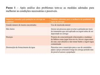 Passo 1 – Após análise dos problemas tem-se as medidas adotadas para 
melhorar as condições necessárias e possíveis. 
Impactos causados pela poluição no córrego no 
cotidiano 
Medidas adotadas para a melhoria da qualidade da 
água do córrego 
Grande número de insetos encontrados Uso de inseticida natural 
Mal cheiro Iniciar um processo para reverter a poluição por meio 
do tratamento que será aplicado ao esgoto antes de ser 
depositado no córrego 
Doenças Projetos de conscientização relacionados a mudança 
de hábitos como jogar lixos no rio, ferver a água antes 
de usar, usar chinelos e não tomar banho e ingerir água 
contaminada 
Diminuição do fornecimento de água Parcerias com o município para o uso de caminhões 
pipas e poços artesianos longe do córrego poluído mas 
de possível acesso a população 
 