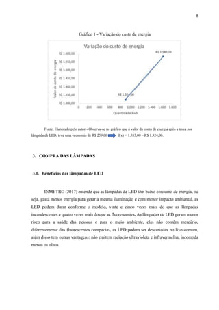 8
Gráfico 1 - Variação do custo de energia
Fonte: Elaborado pelo autor - Observa-se no gráfico que o valor da conta de energia após a troca por
lâmpada de LED, teve uma economia de R$ 259,00 f(x) = 1.583,00 – R$ 1.324,00.
3. COMPRA DAS LÂMPADAS
3.1. Benefícios das lâmpadas de LED
INMETRO (2017) entende que as lâmpadas de LED têm baixo consumo de energia, ou
seja, gasta menos energia para gerar a mesma iluminação e com menor impacto ambiental, as
LED podem durar conforme o modelo, vinte e cinco vezes mais do que as lâmpadas
incandescentes e quatro vezes mais do que as fluorescentes. As lâmpadas de LED geram menor
risco para a saúde das pessoas e para o meio ambiente, elas não contêm mercúrio,
diferentemente das fluorescentes compactas, as LED podem ser descartadas no lixo comum,
além disso tem outras vantagens: não emitem radiação ultravioleta e infravermelha, incomoda
menos os olhos.
 