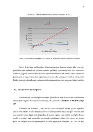 9
Gráfico 2 - Maior durabilidade e redução na conta de luz.
Fonte: Divisão de Metrologia Óptica da Diretoria de Metrologia Científica Industrial do Inmetro.
Depois de comprar as lâmpadas, Ana constatou que algumas tinham sidos entregues
pelo fornecedor com defeitos, algumas estavam quebradas e outras trincadas, Ana estando na
sua razão, e agindo corretamente, procurou imediatamente entrar em contato com o fornecedor,
porém, este se recusou a resolver o problema. Ela não sabe agora como resolver este assunto.
Então, Ana será orientada qual a atitude correta que deve tomar para ser ressarcida do prejuízo.
3.2. Ressarcimento das lâmpadas
Primeiramente Ana deve procurar saber quais são os seus diretos como consumidora,
através do Código de Defesa do Consumidor (CDC), conforme a Lei Feral nº 8.078/90, artigo
18º.
Presidência da República (1990) esclarece que o artigo 18º dispõe que se o produto
estiver com defeito, no caso de bens duráveis o fornecedor tem até 30 dias para resolver, para
Ana a melhor opção é pela troca do produto da mesma espécie e em prefeita condições de uso,
se não for possível pode ser também a restituição imediata do total do valor pago, e por último,
pode ser também desconto proporcional ao valor pago pelas lâmpadas. No caso de bens
 