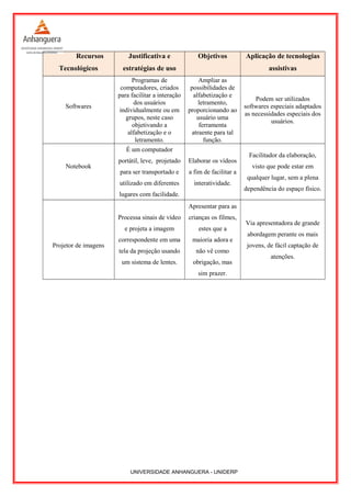 Recursos
Tecnológicos
Justificativa e
estratégias de uso
Objetivos Aplicação de tecnologias
assistivas
Softwares
Programas de
computadores, criados
para facilitar a interação
dos usuários
individualmente ou em
grupos, neste caso
objetivando a
alfabetização e o
letramento.
Ampliar as
possibilidades de
alfabetização e
letramento,
proporcionando ao
usuário uma
ferramenta
atraente para tal
função.
Podem ser utilizados
softwares especiais adaptados
as necessidades especiais dos
usuários.
Notebook
É um computador
portátil, leve, projetado
para ser transportado e
utilizado em diferentes
lugares com facilidade.
Elaborar os vídeos
a fim de facilitar a
interatividade.
Facilitador da elaboração,
visto que pode estar em
qualquer lugar, sem a plena
dependência do espaço físico.
Projetor de imagens
Processa sinais de vídeo
e projeta a imagem
correspondente em uma
tela da projeção usando
um sistema de lentes.
Apresentar para as
crianças os filmes,
estes que a
maioria adora e
não vê como
obrigação, mas
sim prazer.
Via apresentadora de grande
abordagem perante os mais
jovens, de fácil captação de
atenções.
UNIVERSIDADE ANHANGUERA - UNIDERP
 