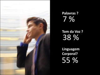 Palavras ?
7%
Tom da Voz ?
38 %
Linguagem
Corporal?

55 %
 