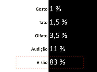 Gosto    1%
   Tato   1,5 %
 Olfato   3,5 %
Audição   11 %
  Visão   83 %
 