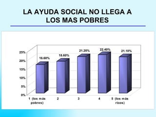 LA AYUDA SOCIAL NO LLEGA A LOS MAS POBRES 