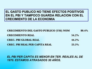 EL GASTO PUBLICO NO TIENE EFECTOS POSITIVOS EN EL PBI Y TAMPOCO GUARDA RELACION CON EL CRECIMIENTO DE LA ECONOMIA CRECIMIENTO DEL GASTO PUBLICO (US$) NOM  80.4% CRECIMIENTO REAL  54.2% CREC. PBI GLOBAL REAL  44.2% CREC. PBI REAL PER CAPITA REAL  23.3% EL PBI PER CAPITA ES MENOR EN TER. REALES AL DE 1970. ESTAMOS ATRASADOS 30 AÑOS. 